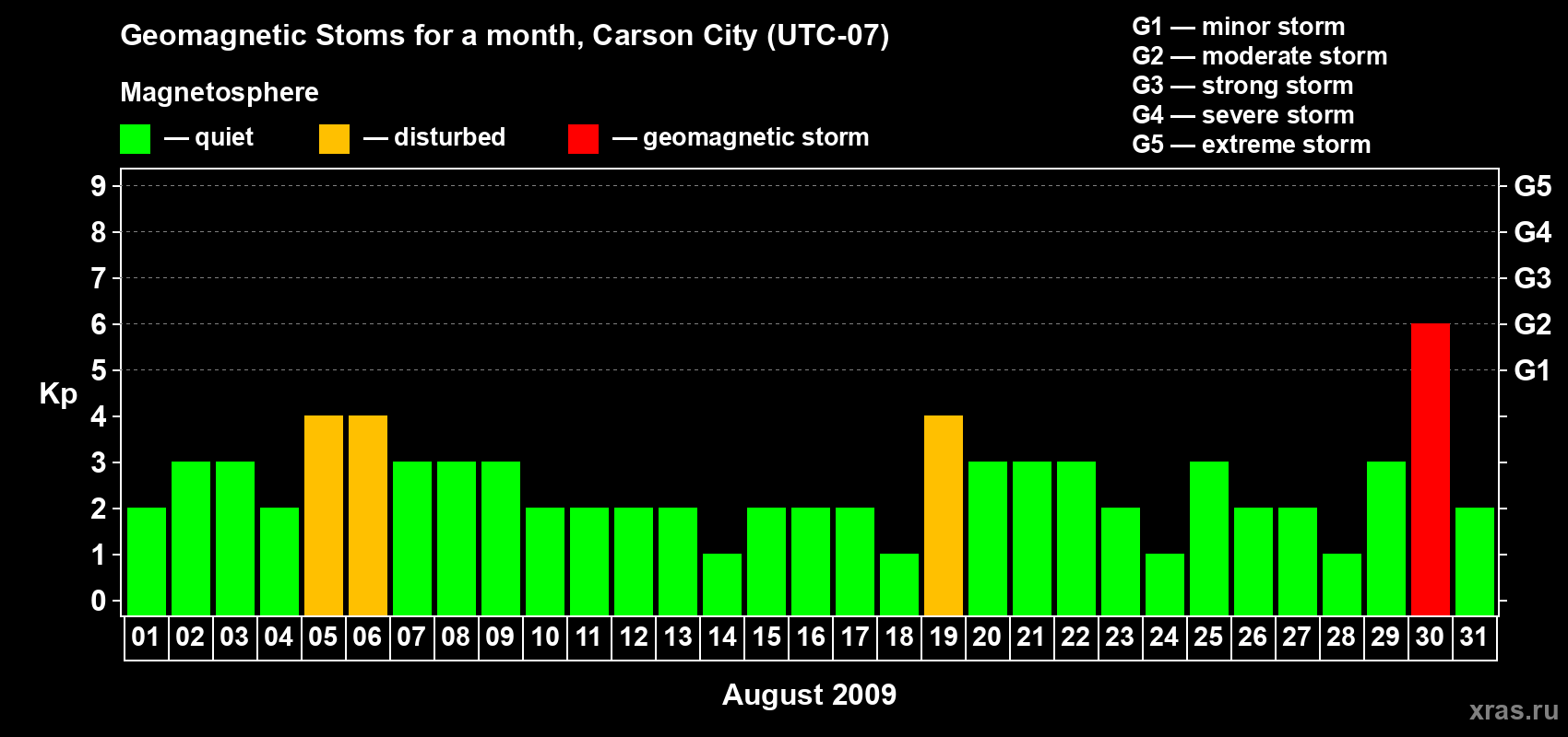 Changes in the maximum daily geomagnetic index Kp in August 2009