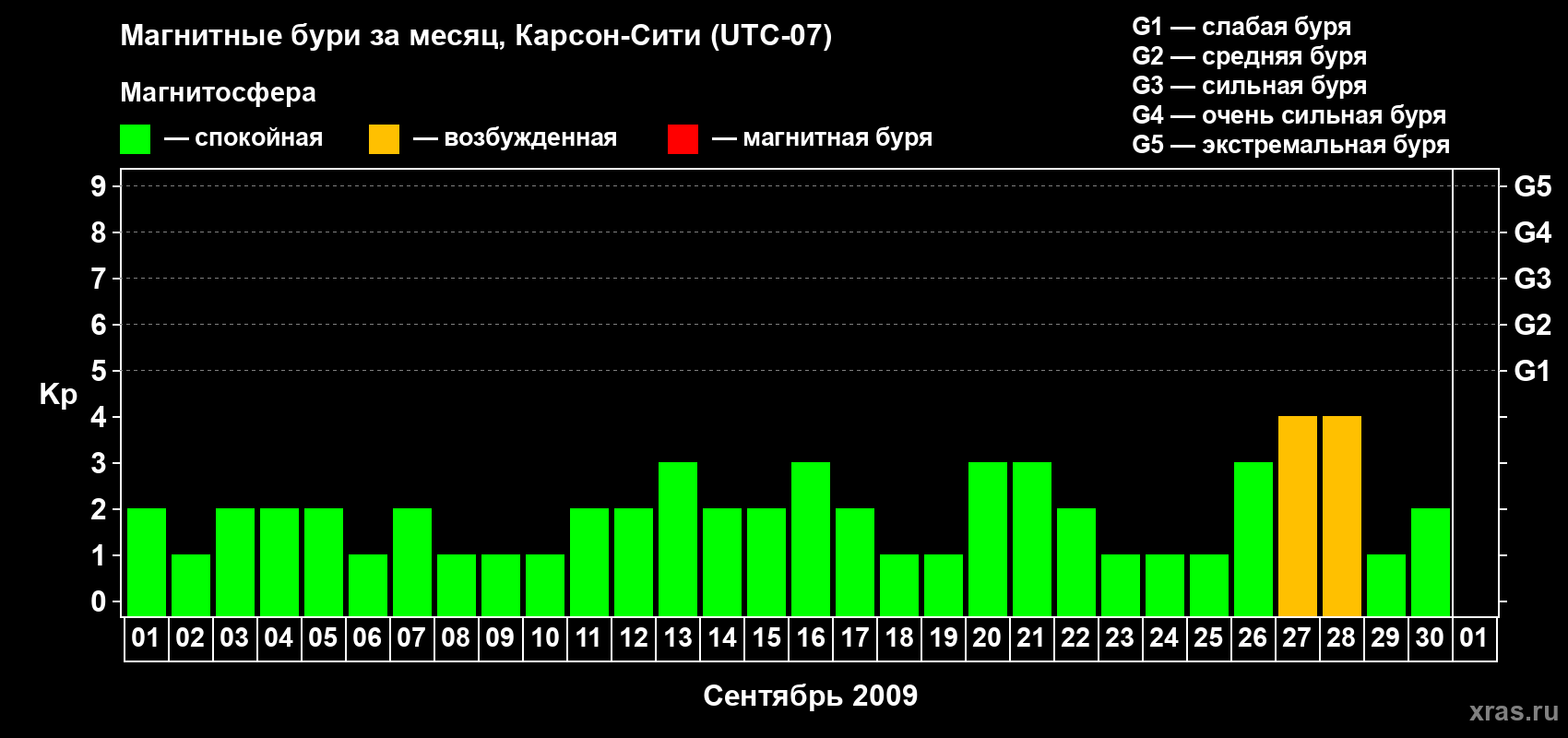 Изменения геомагнитного индекса Kp в сентябре 2009 года