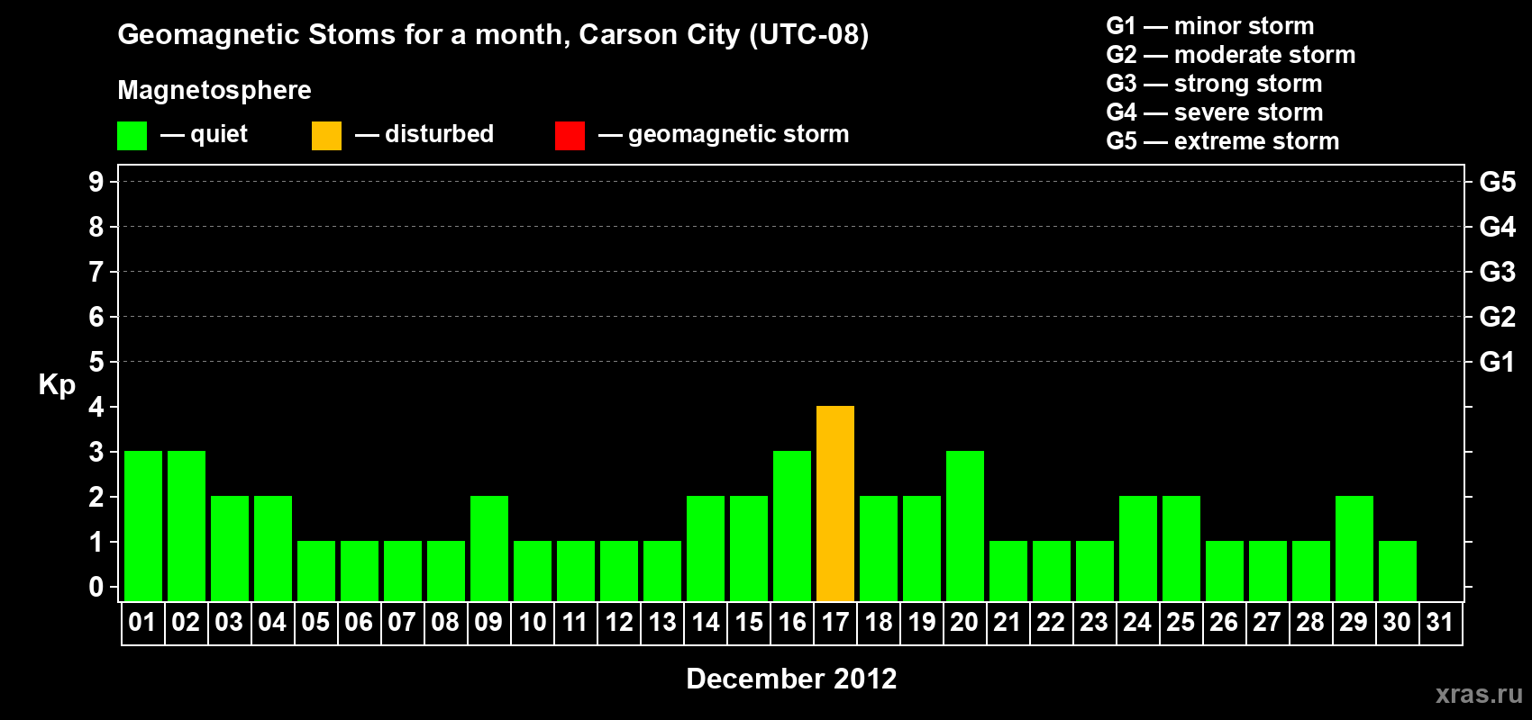 Changes in the maximum daily geomagnetic index Kp in December 2012