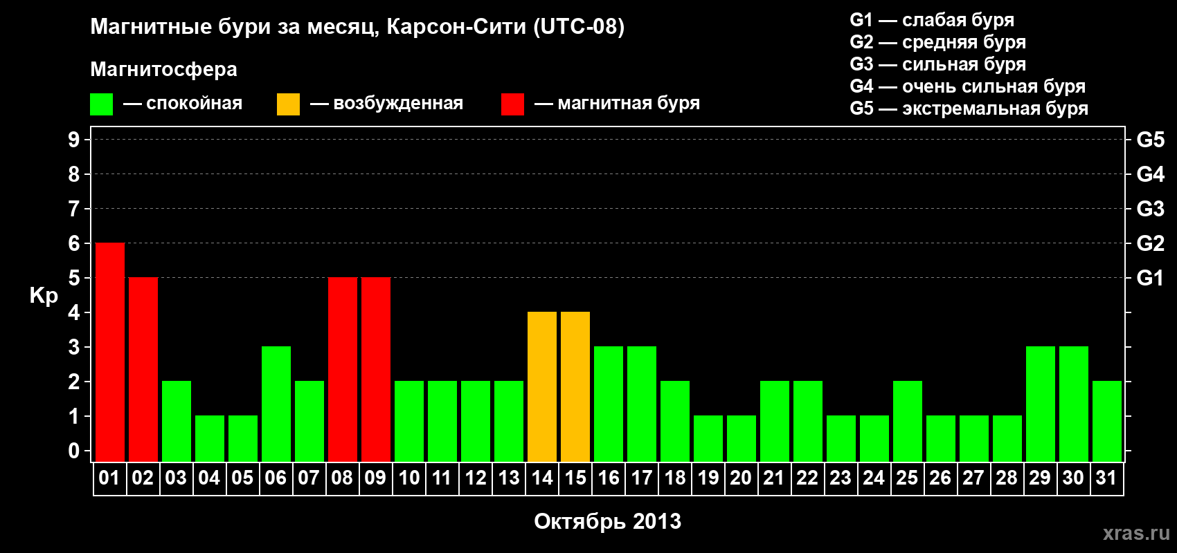 Изменения геомагнитного индекса Kp в октябре 2013 года