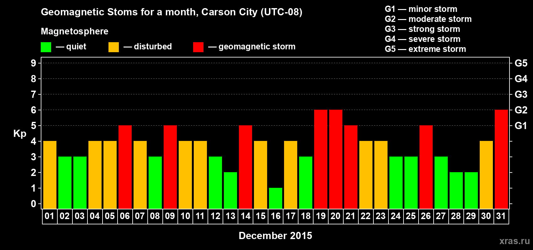 Changes in the maximum daily geomagnetic index Kp in December 2015