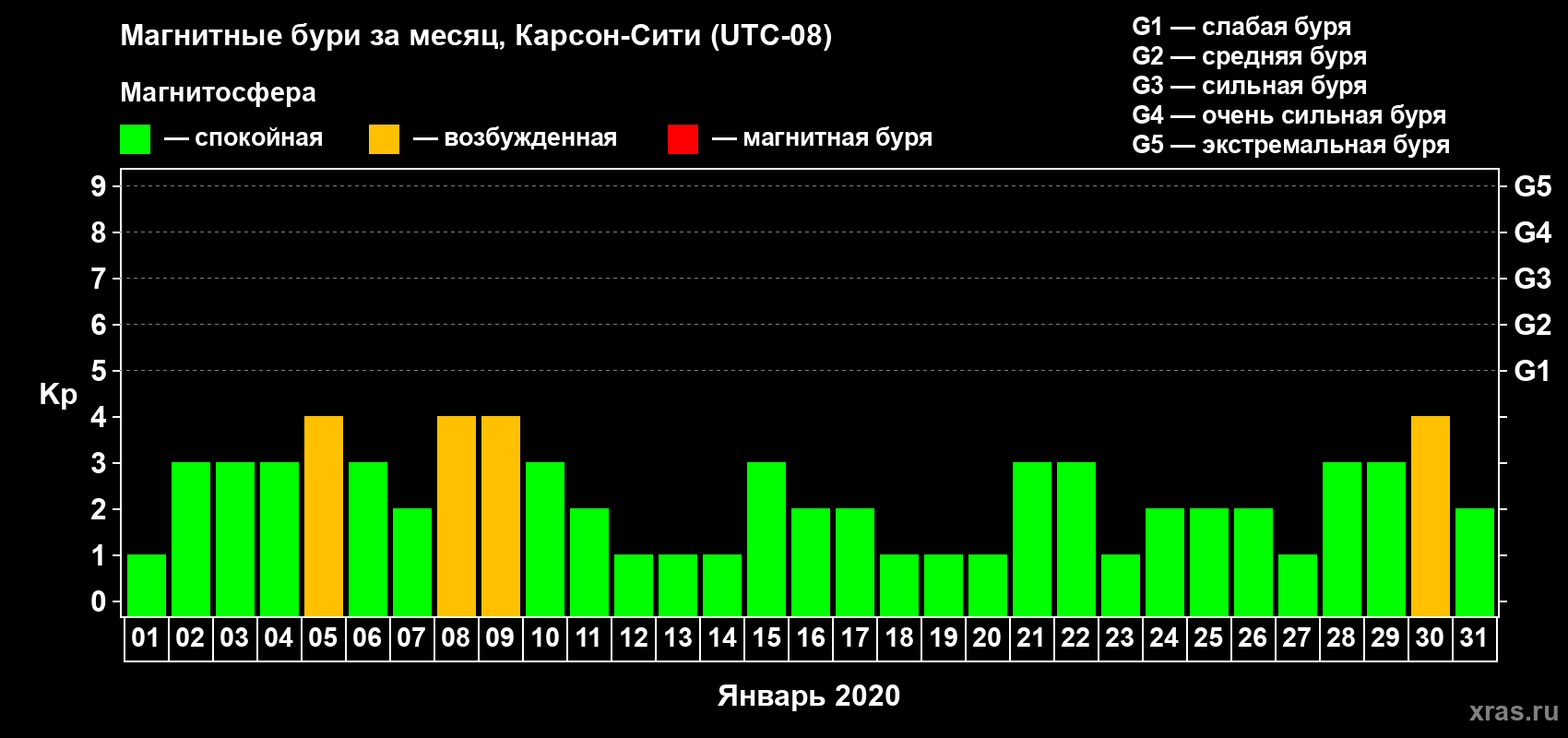 Изменения геомагнитного индекса Kp в январе 2020 года