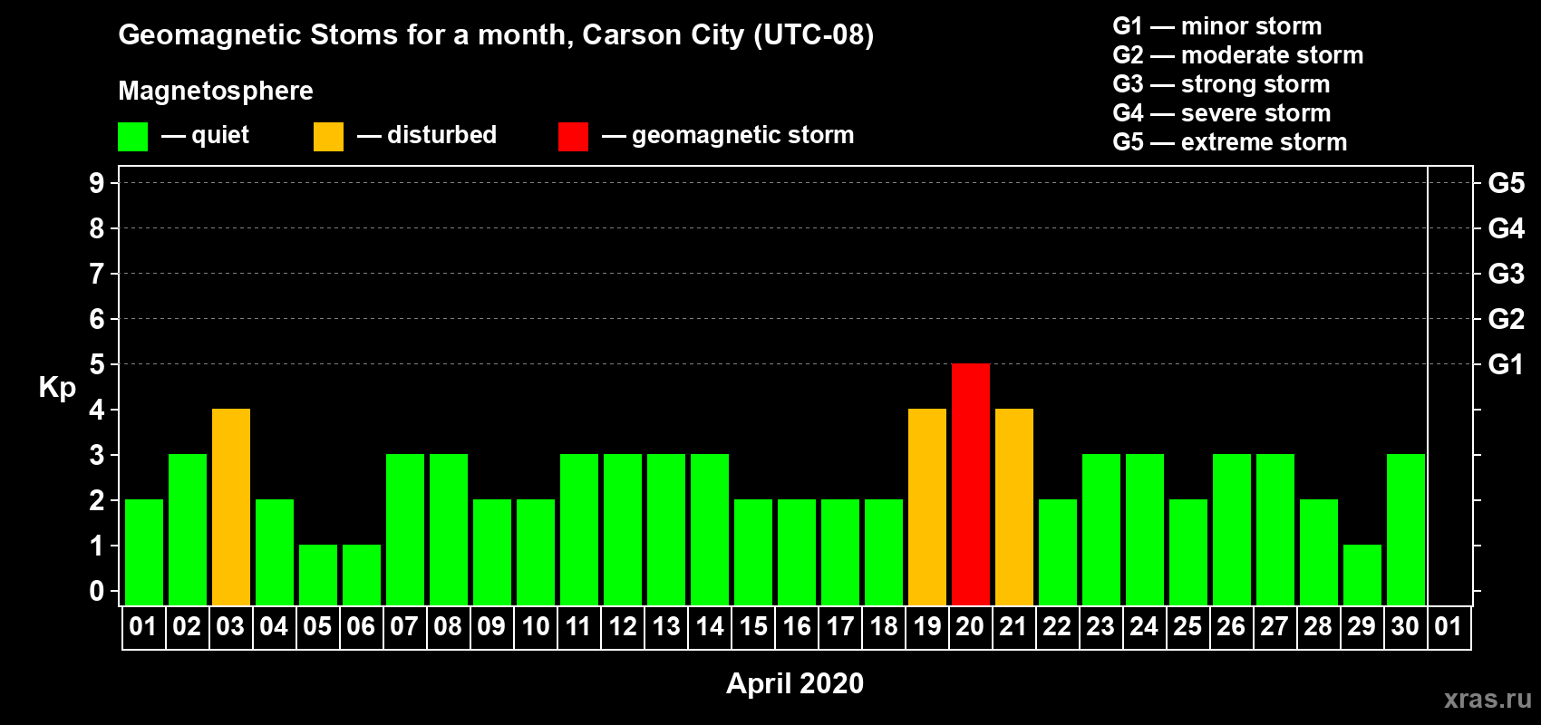 Changes in the maximum daily geomagnetic index Kp in April 2020