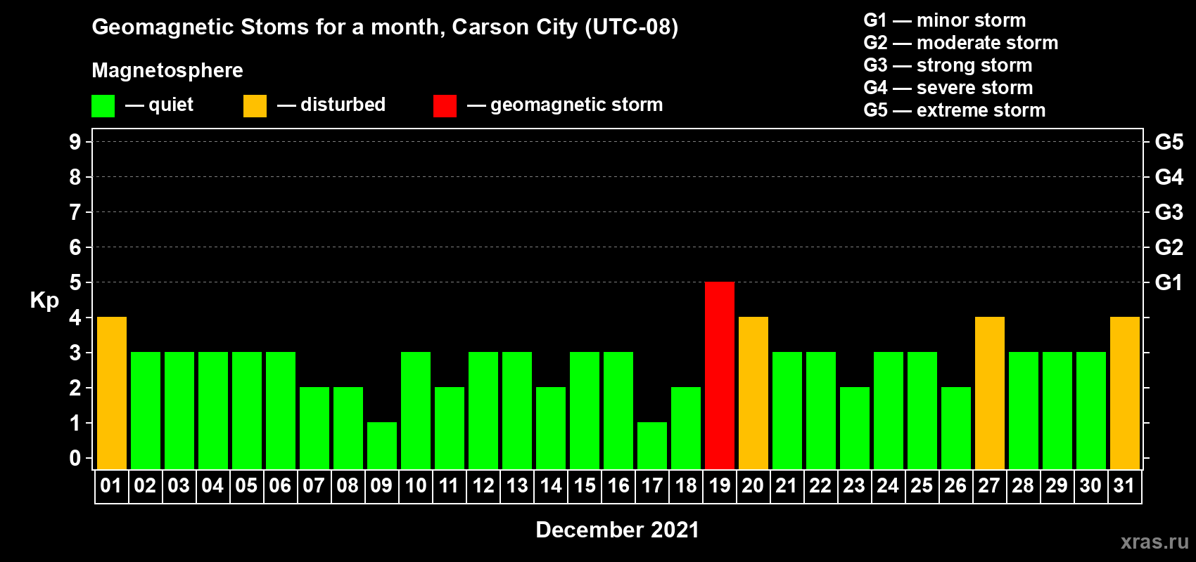 Changes in the maximum daily geomagnetic index Kp in December 2021