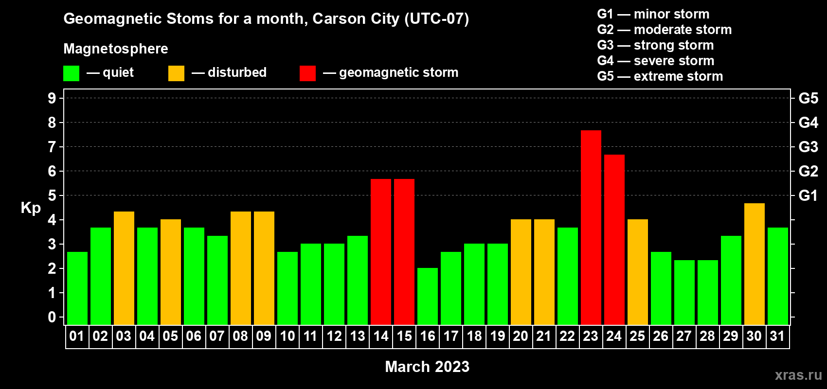 Changes in the maximum daily geomagnetic index Kp in March 2023