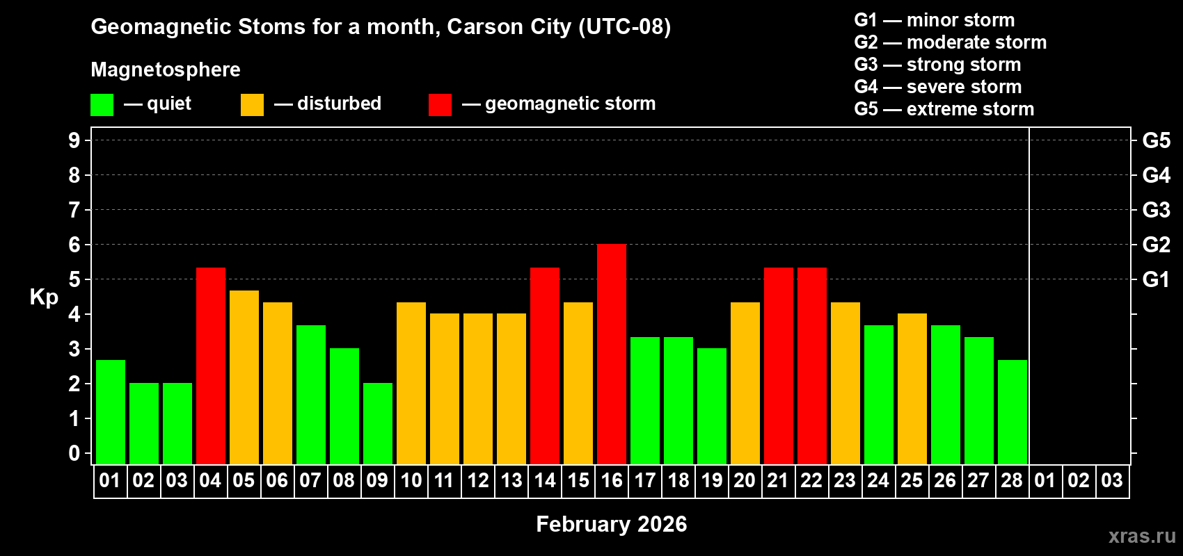 Changes in the maximum daily geomagnetic index Kp in February 2026