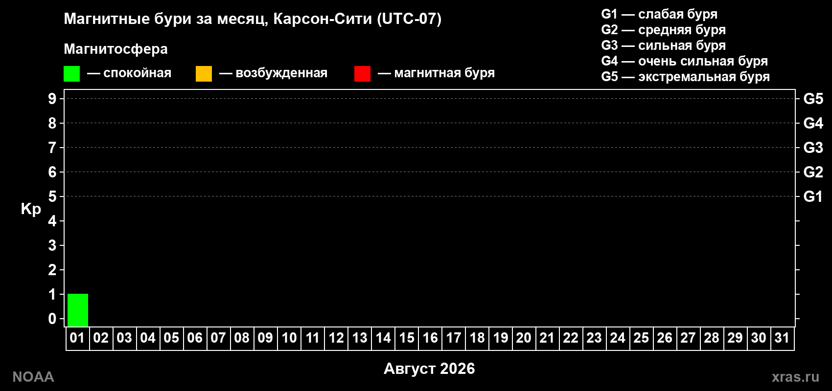 Изменения геомагнитного индекса Kp в августе 2026 года