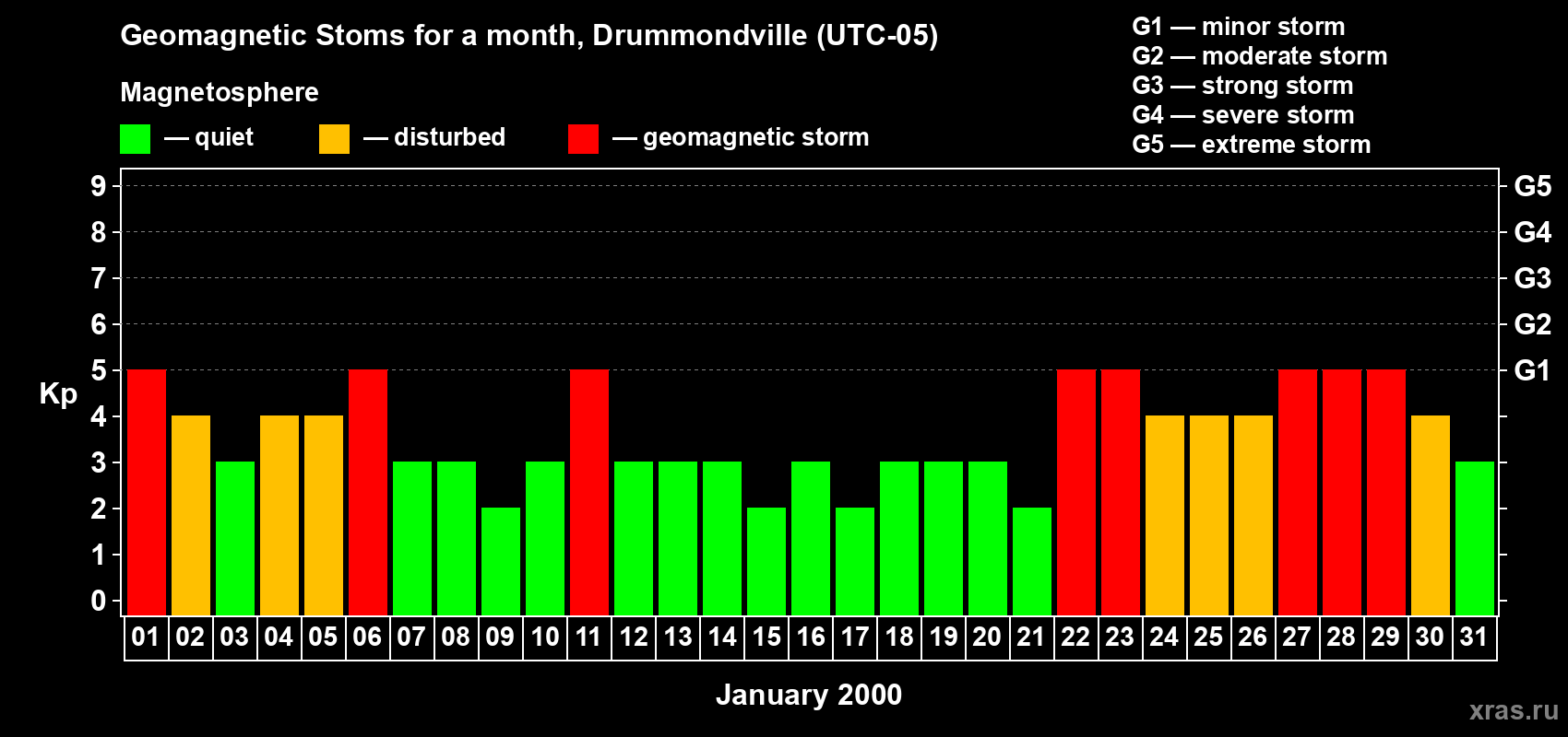 Changes in the maximum daily geomagnetic index Kp in January 2000