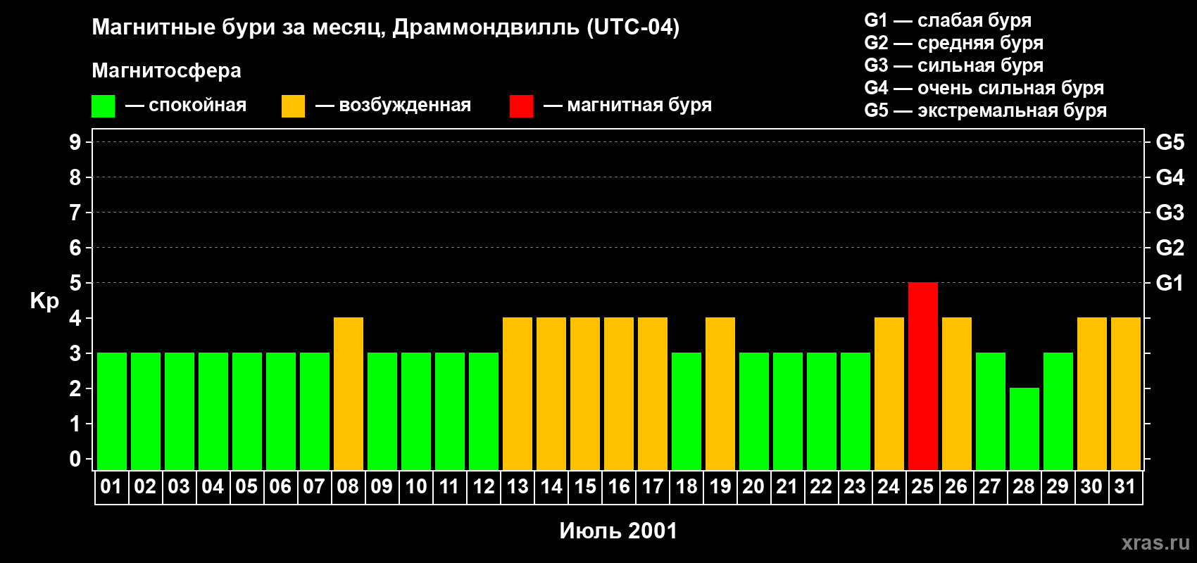 Изменения геомагнитного индекса Kp в июле 2001 года