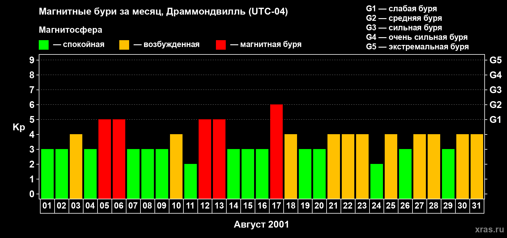 Изменения геомагнитного индекса Kp в августе 2001 года