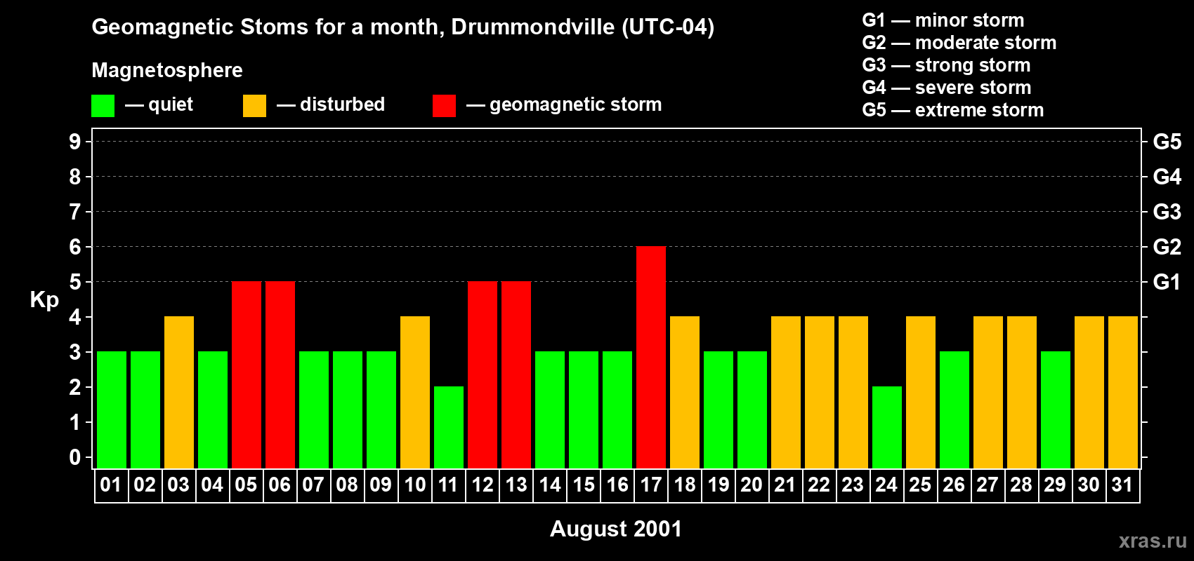 Changes in the maximum daily geomagnetic index Kp in August 2001