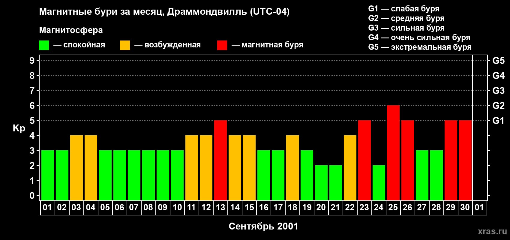 Изменения геомагнитного индекса Kp в сентябре 2001 года