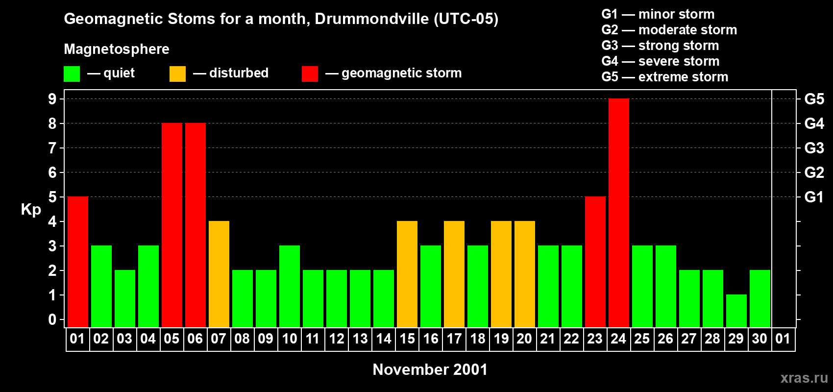 Changes in the maximum daily geomagnetic index Kp in November 2001