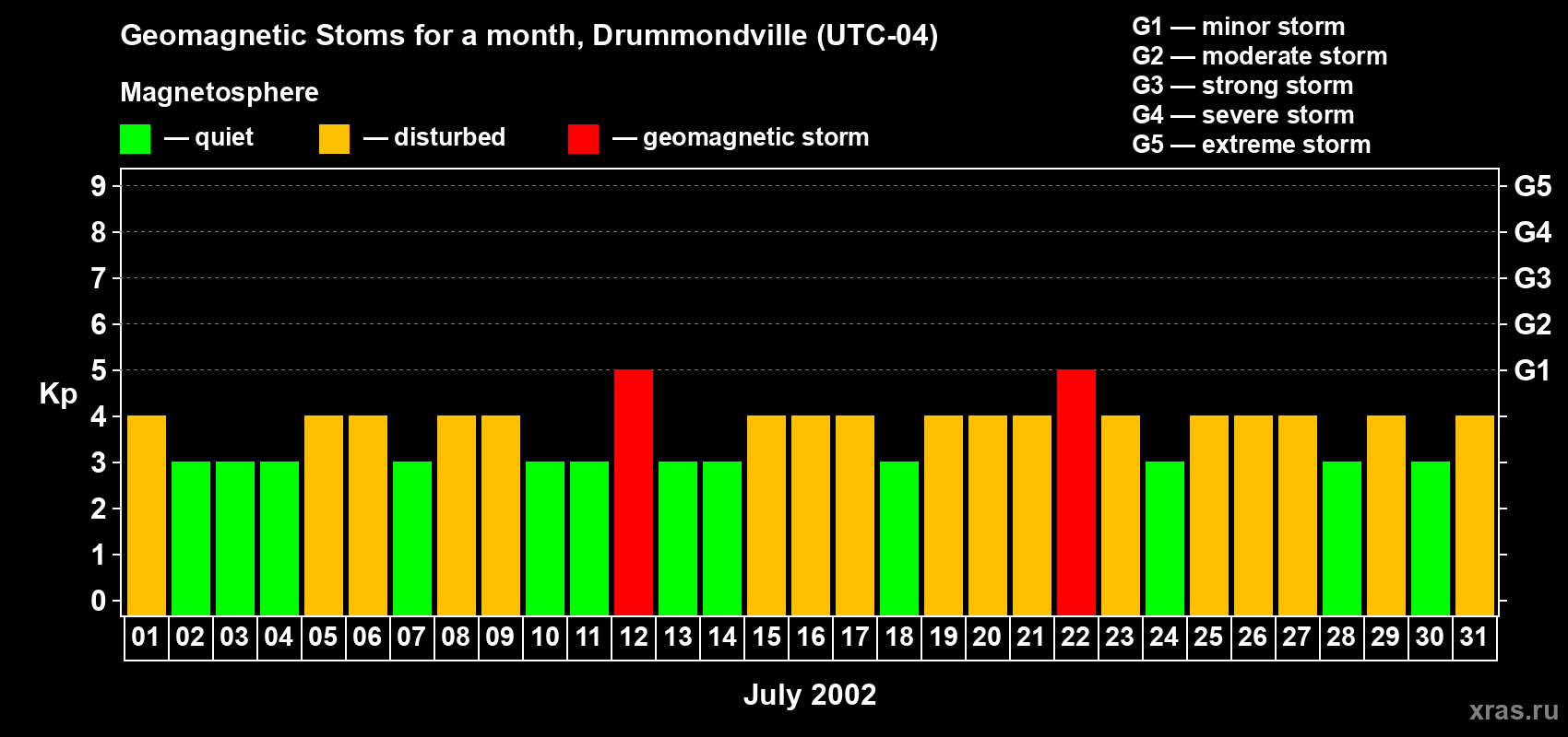 Changes in the maximum daily geomagnetic index Kp in July 2002