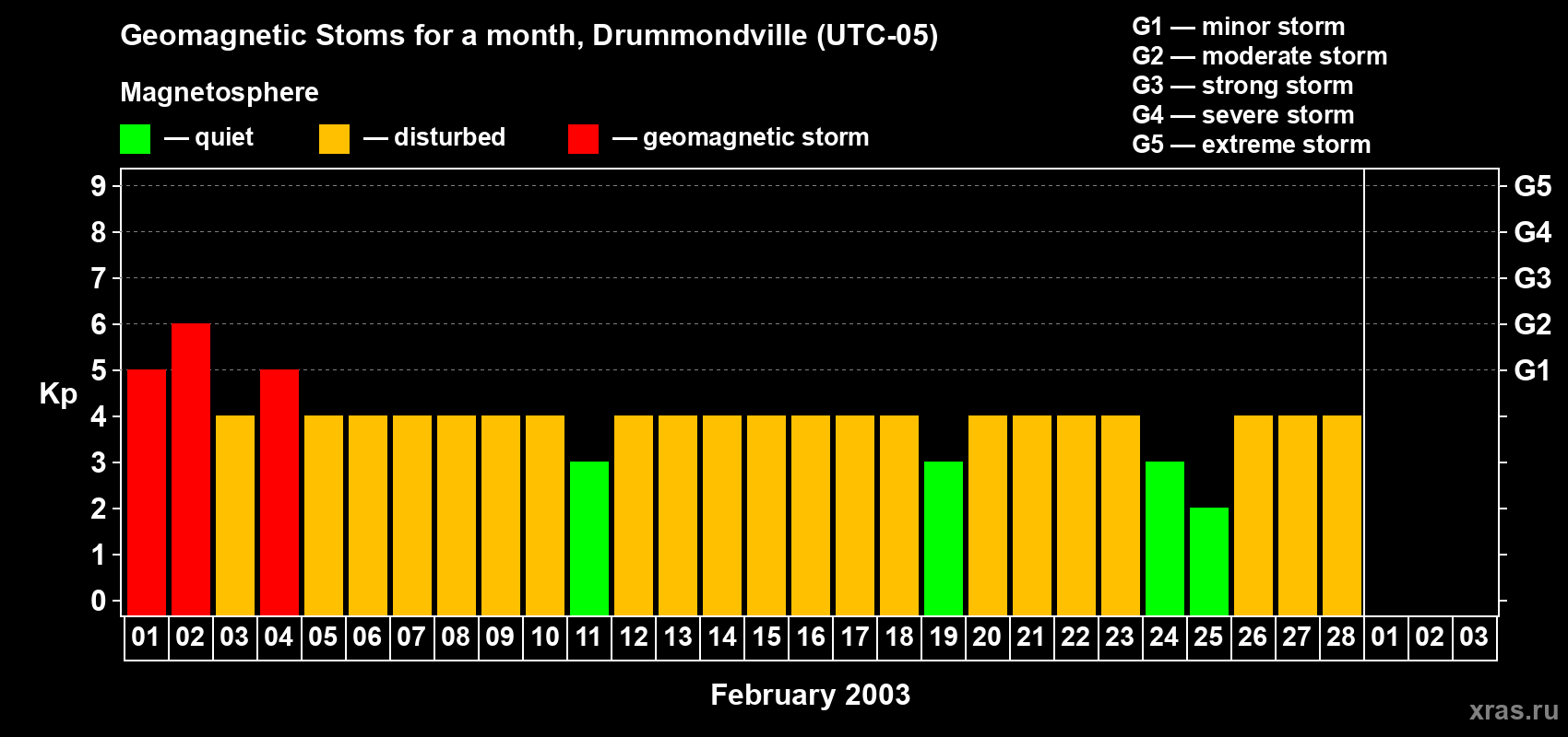 Changes in the maximum daily geomagnetic index Kp in February 2003