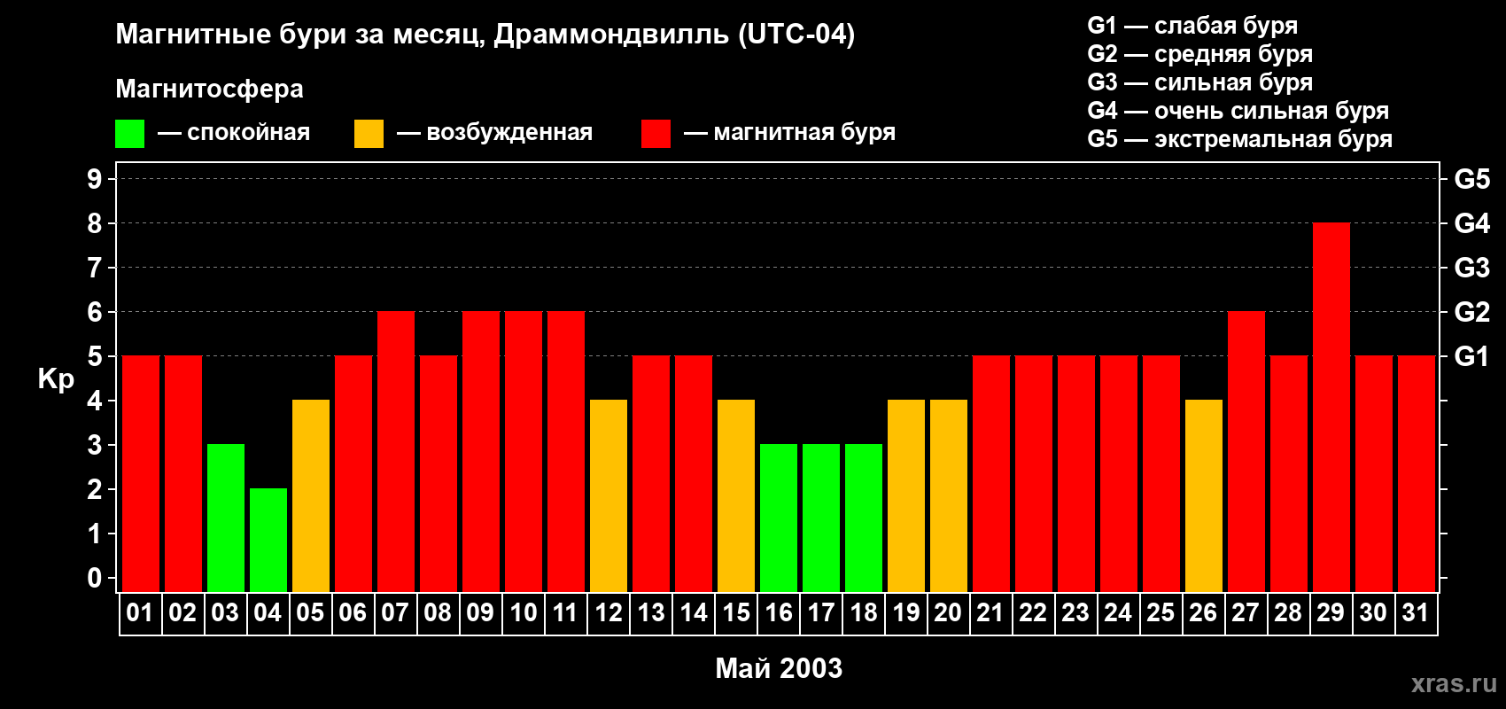 Изменения геомагнитного индекса Kp в мае 2003 года