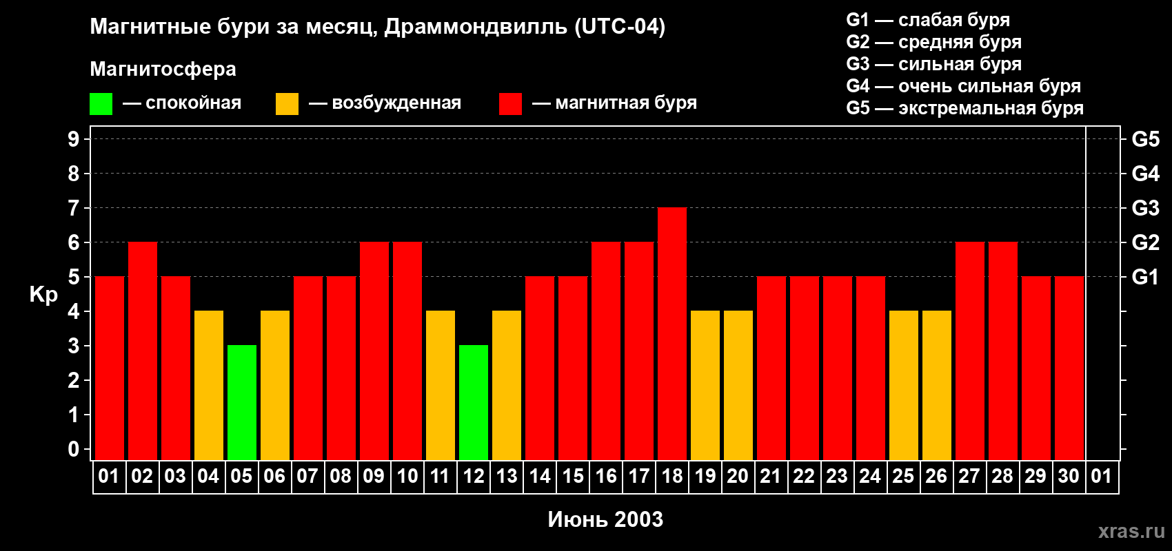 Изменения геомагнитного индекса Kp в июне 2003 года