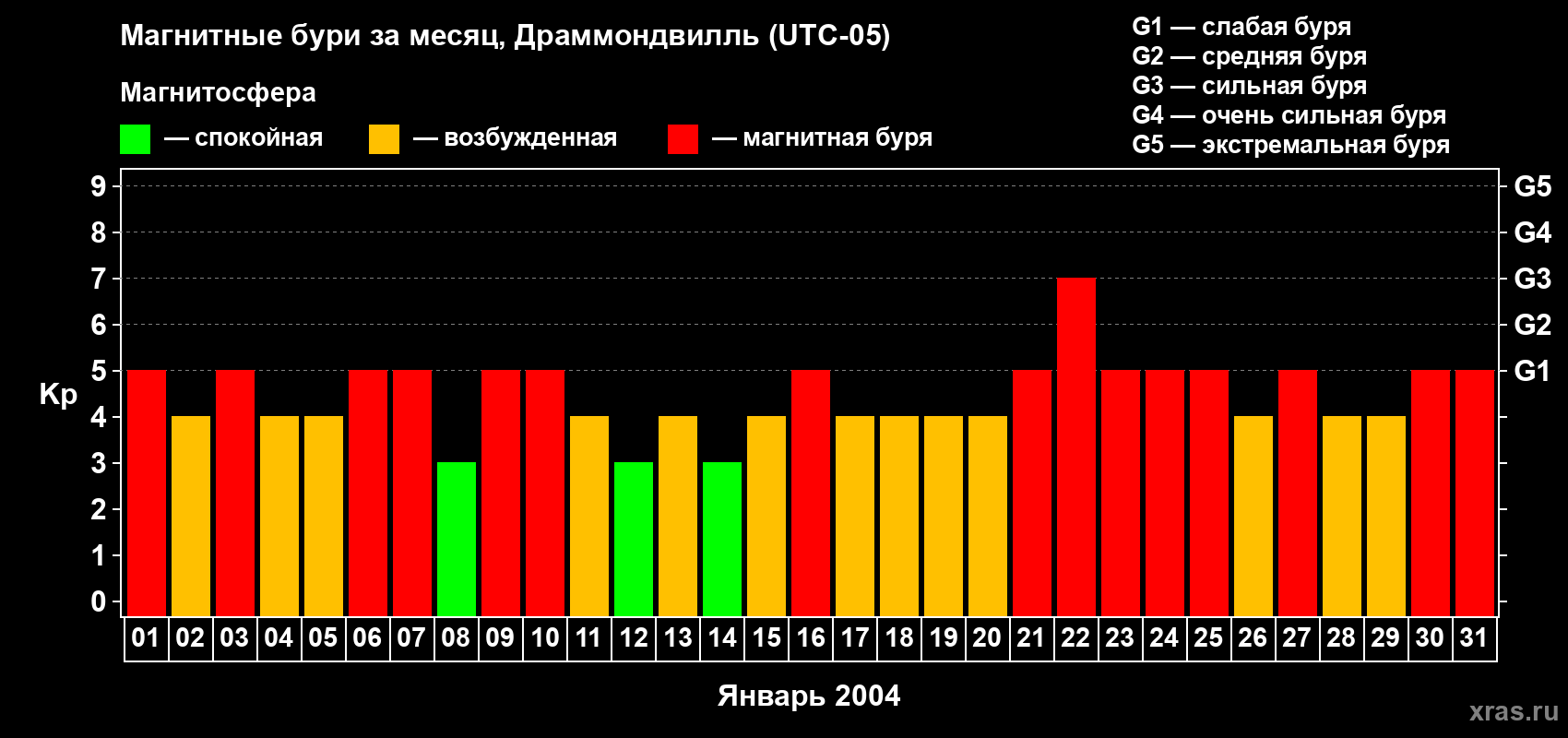 Изменения геомагнитного индекса Kp в январе 2004 года