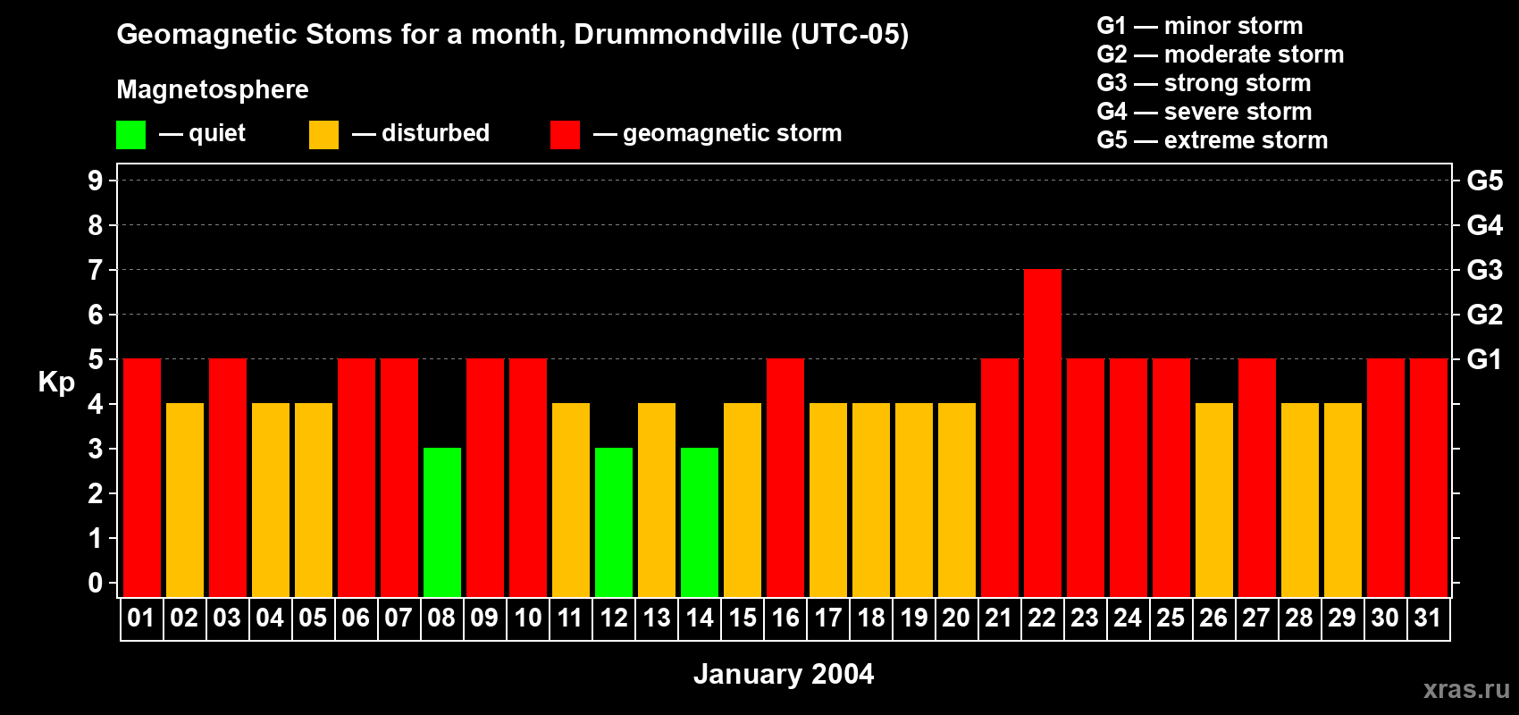 Changes in the maximum daily geomagnetic index Kp in January 2004