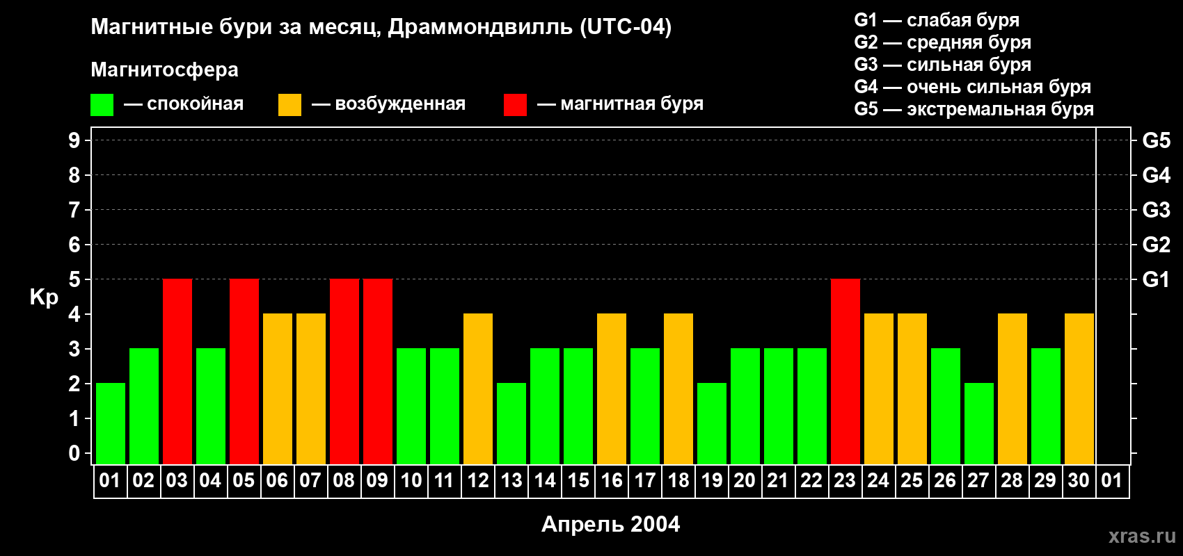Изменения геомагнитного индекса Kp в апреле 2004 года