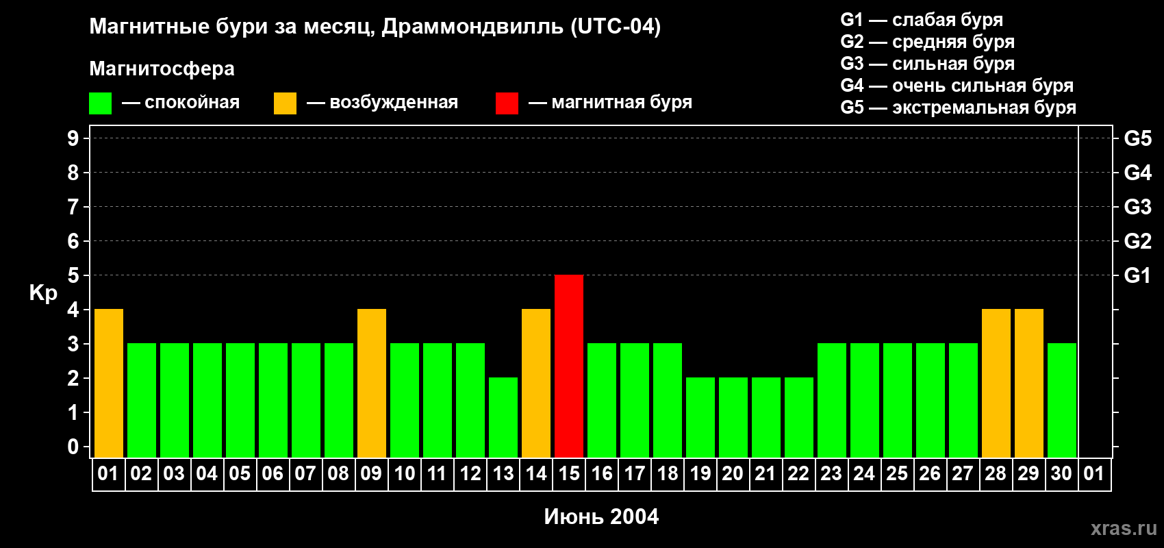 Изменения геомагнитного индекса Kp в июне 2004 года