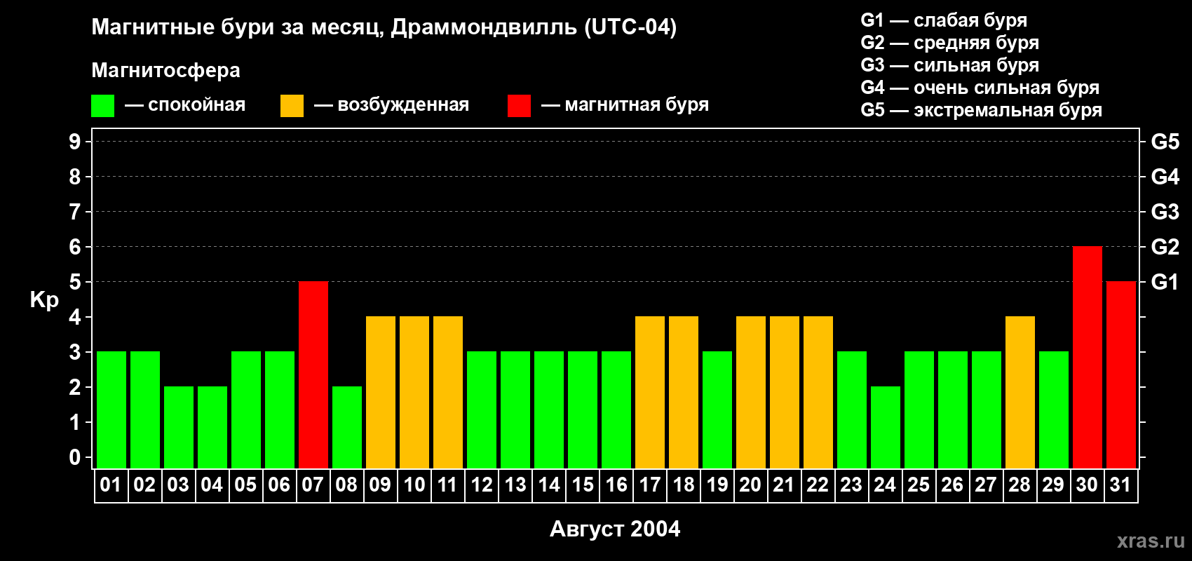 Изменения геомагнитного индекса Kp в августе 2004 года