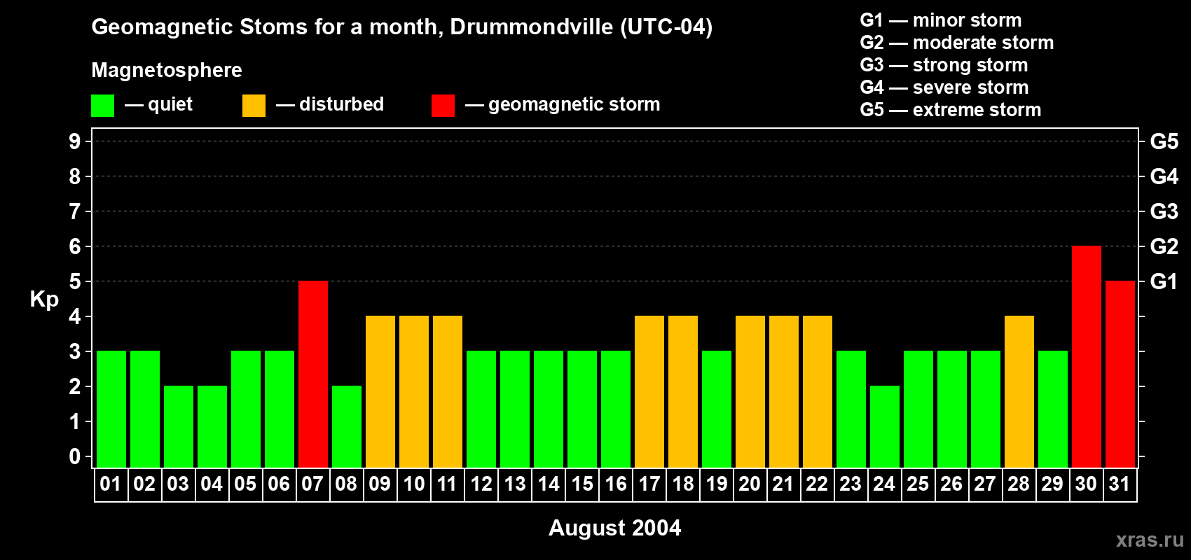 Changes in the maximum daily geomagnetic index Kp in August 2004