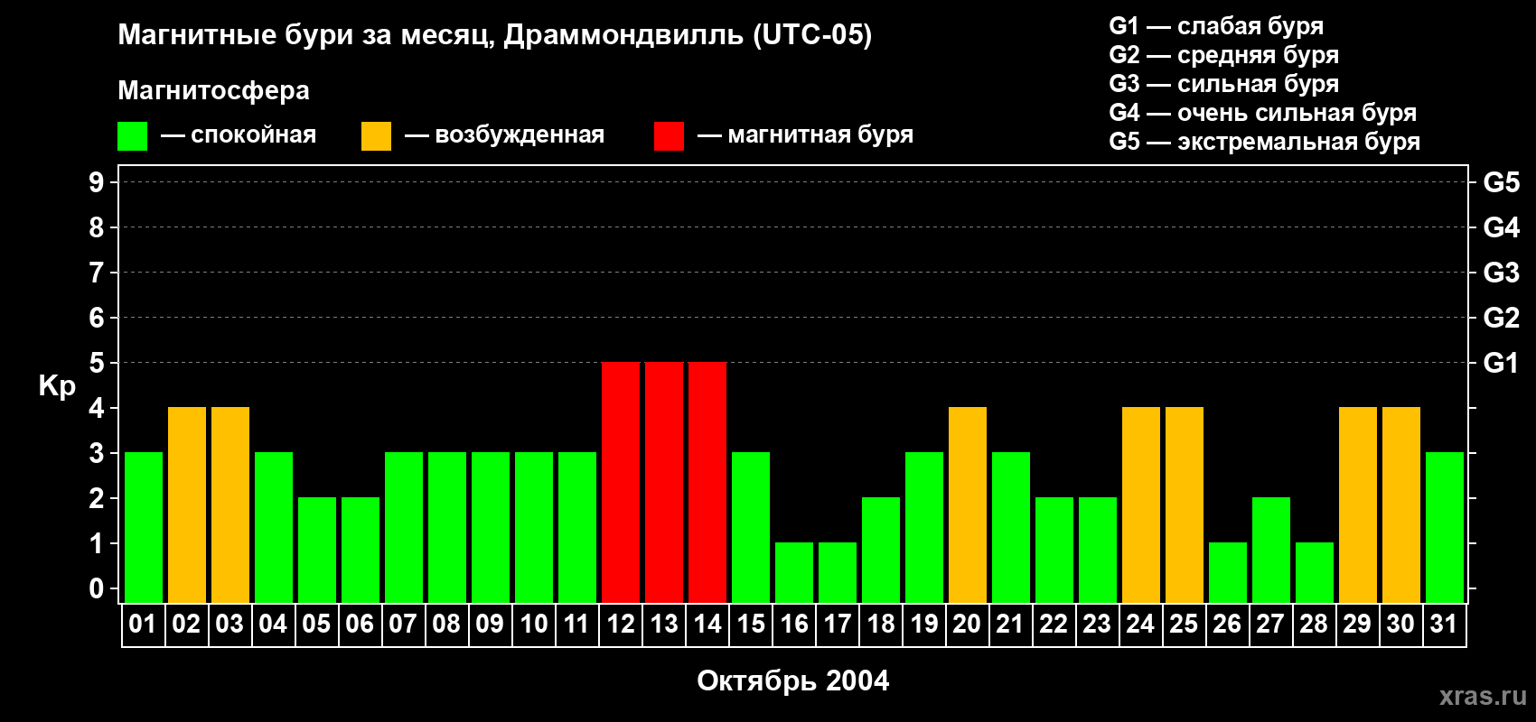 Изменения геомагнитного индекса Kp в октябре 2004 года