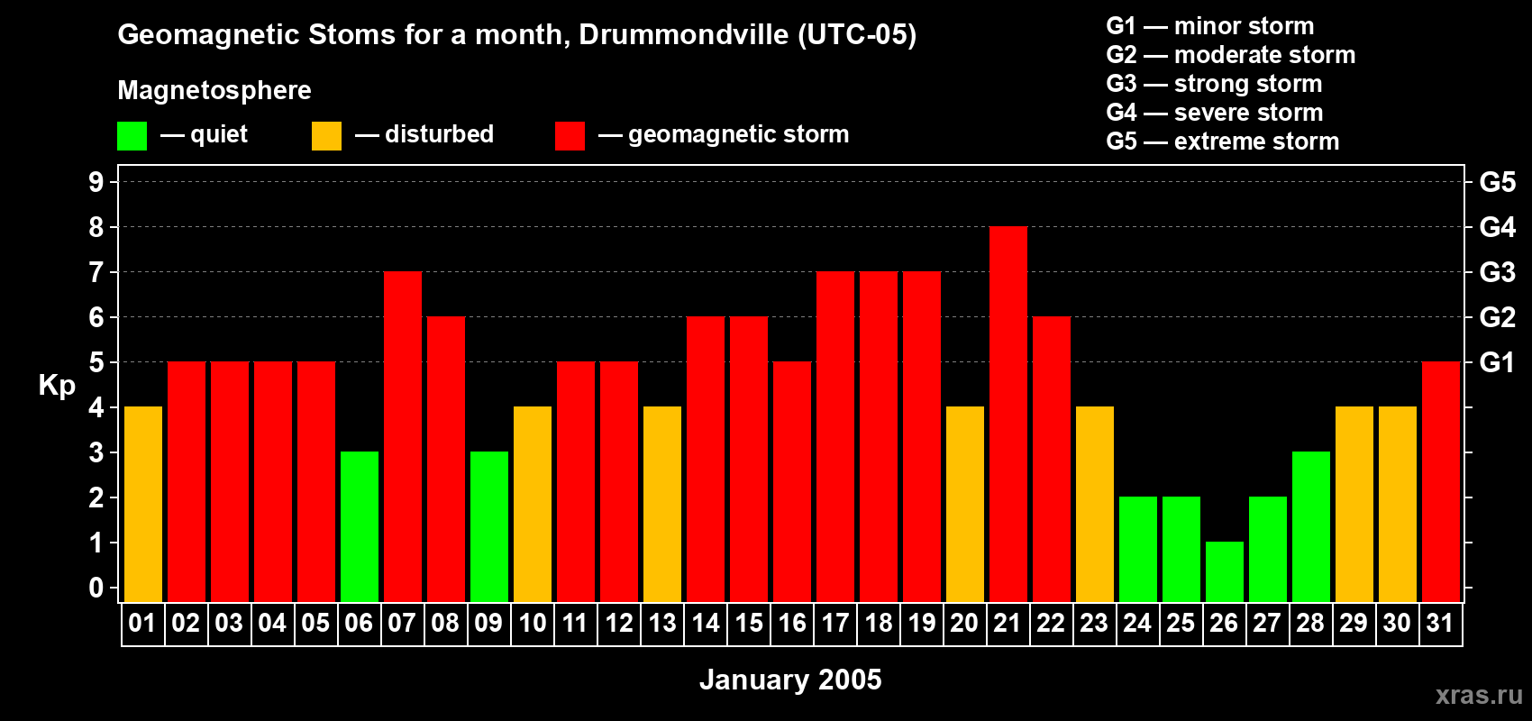 Changes in the maximum daily geomagnetic index Kp in January 2005