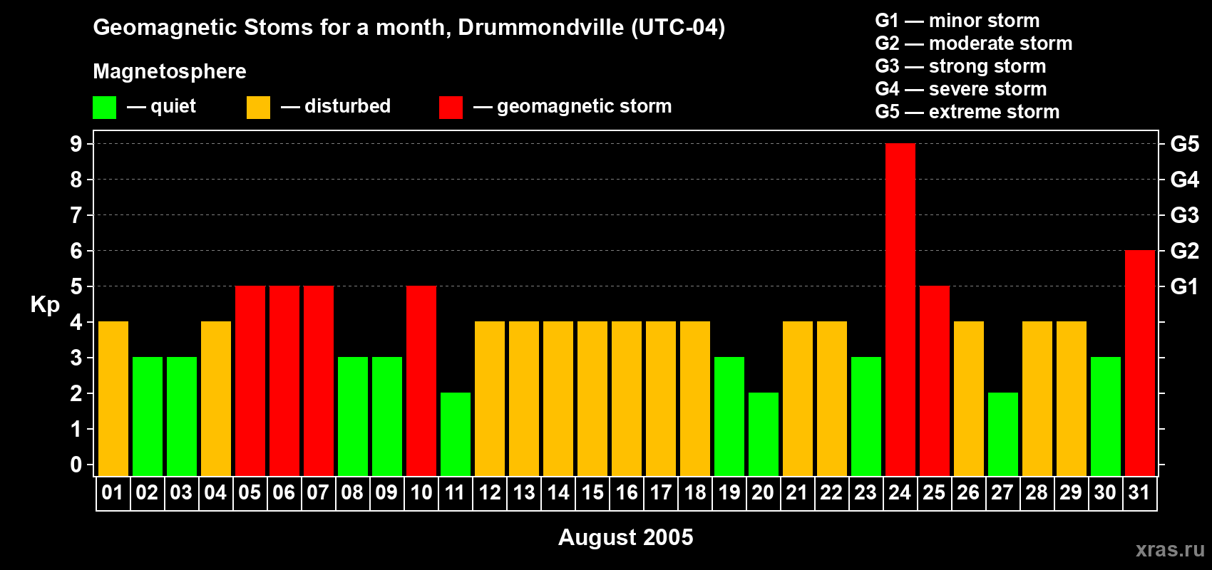 Changes in the maximum daily geomagnetic index Kp in August 2005