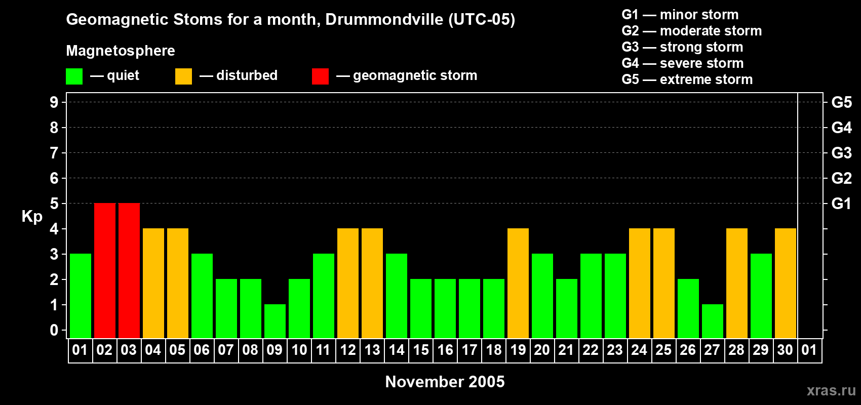 Changes in the maximum daily geomagnetic index Kp in November 2005