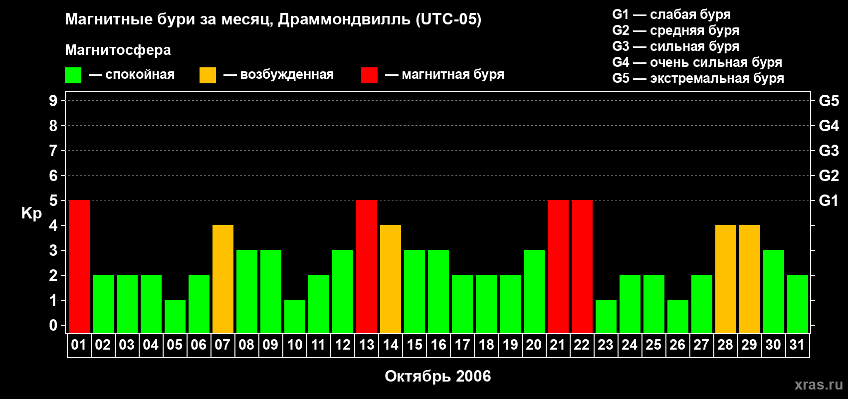 Изменения геомагнитного индекса Kp в октябре 2006 года