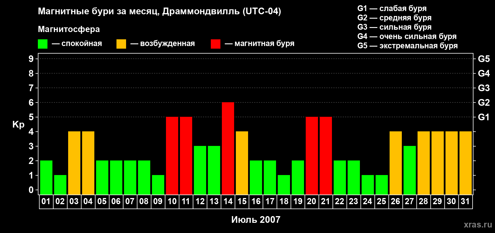 Изменения геомагнитного индекса Kp в июле 2007 года