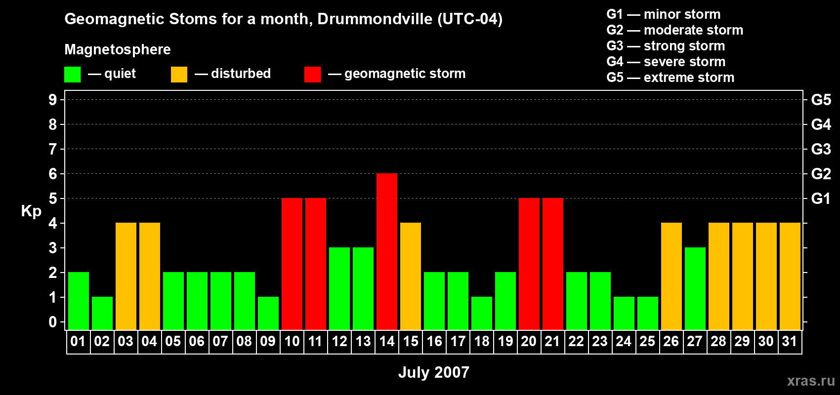 Changes in the maximum daily geomagnetic index Kp in July 2007