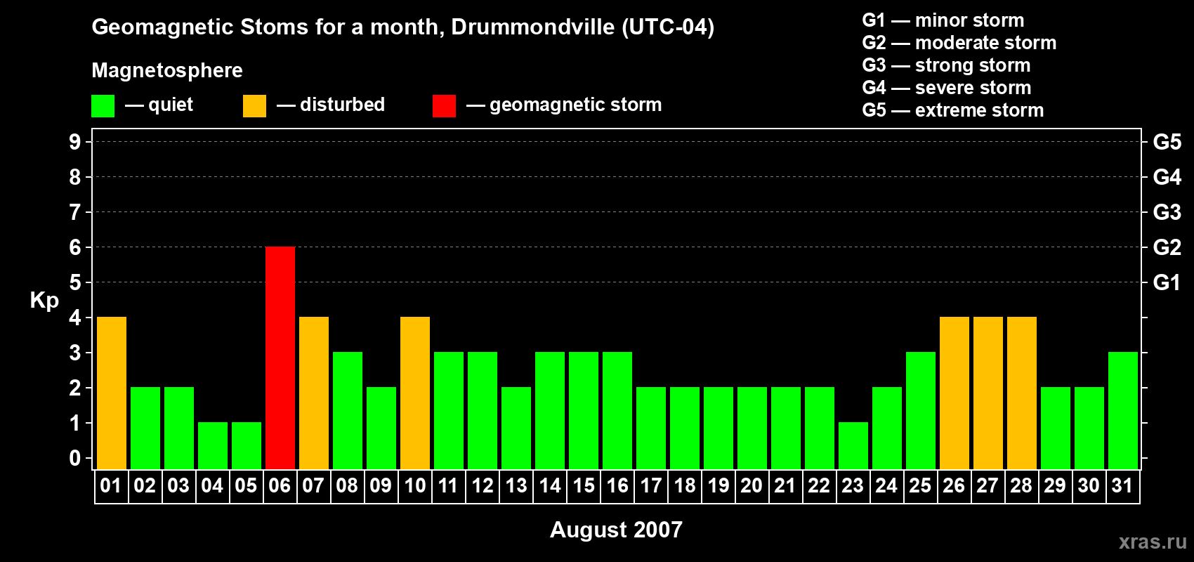 Changes in the maximum daily geomagnetic index Kp in August 2007