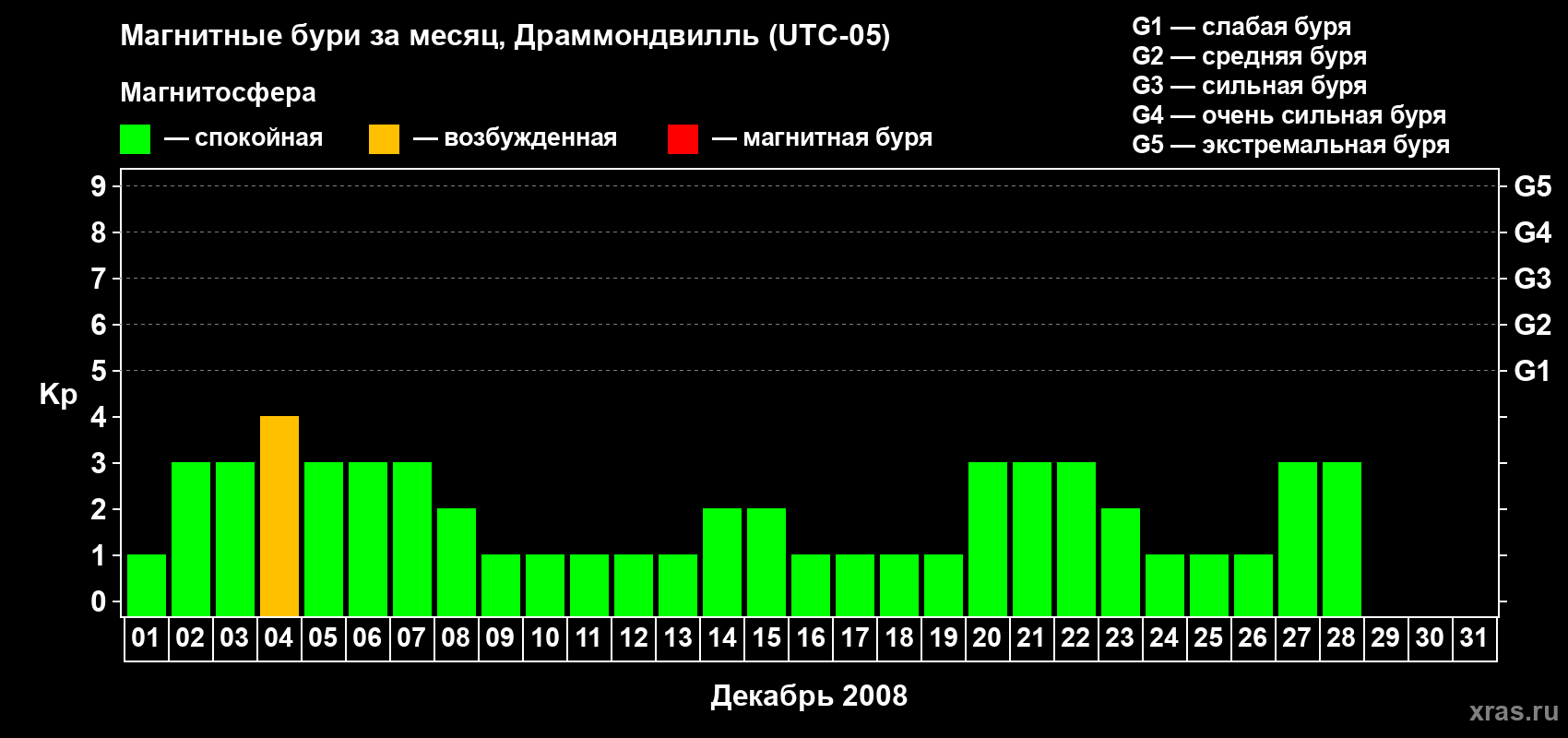 Изменения геомагнитного индекса Kp в декабре 2008 года