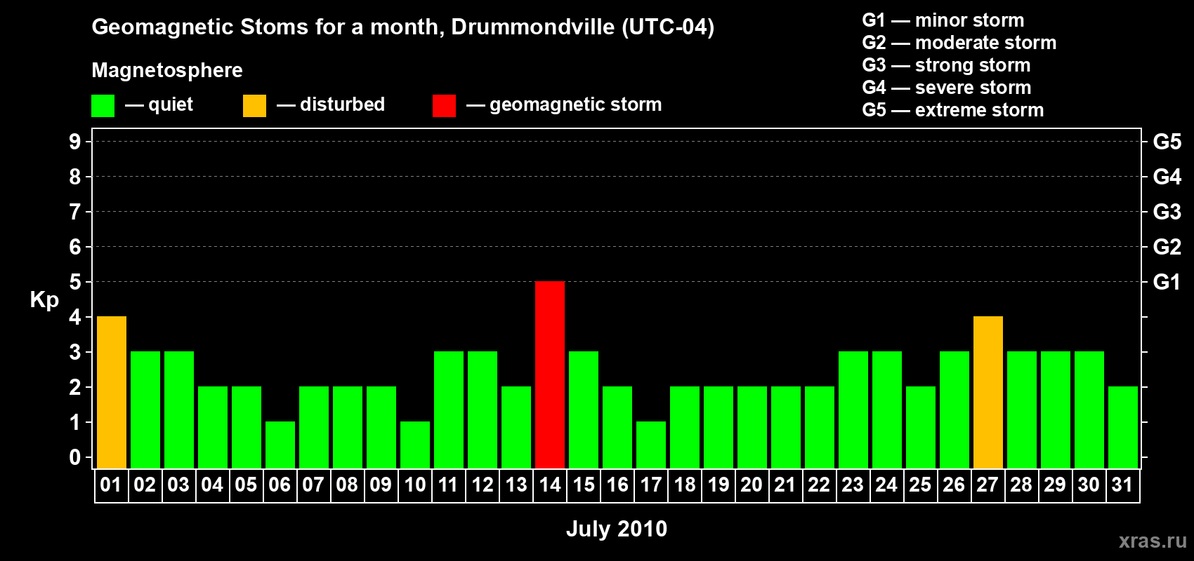 Changes in the maximum daily geomagnetic index Kp in July 2010