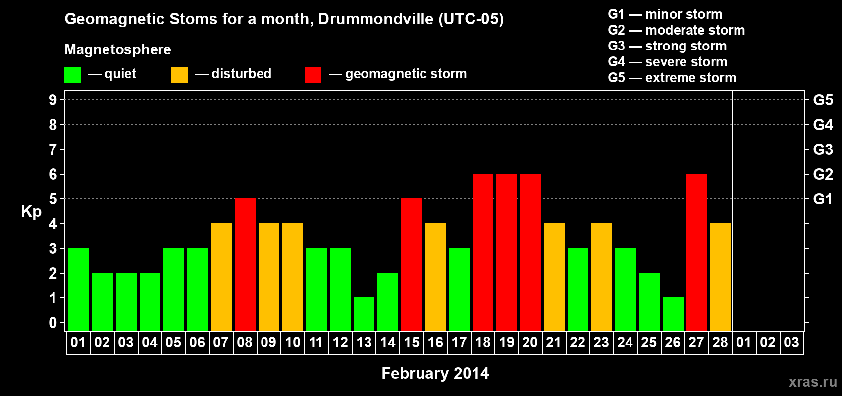 Changes in the maximum daily geomagnetic index Kp in February 2014