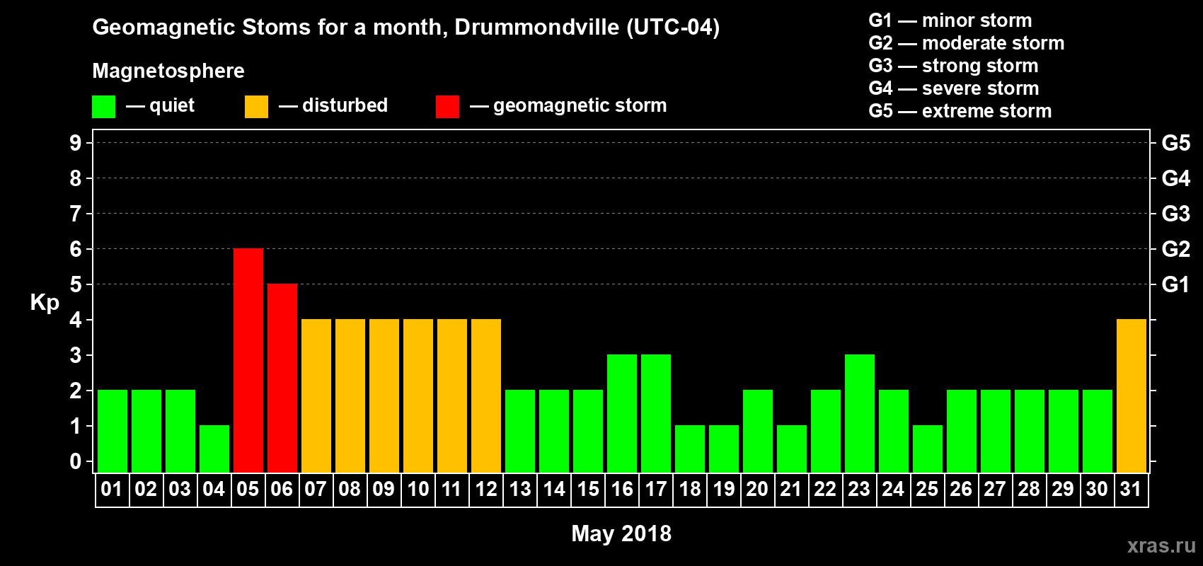 Changes in the maximum daily geomagnetic index Kp in May 2018