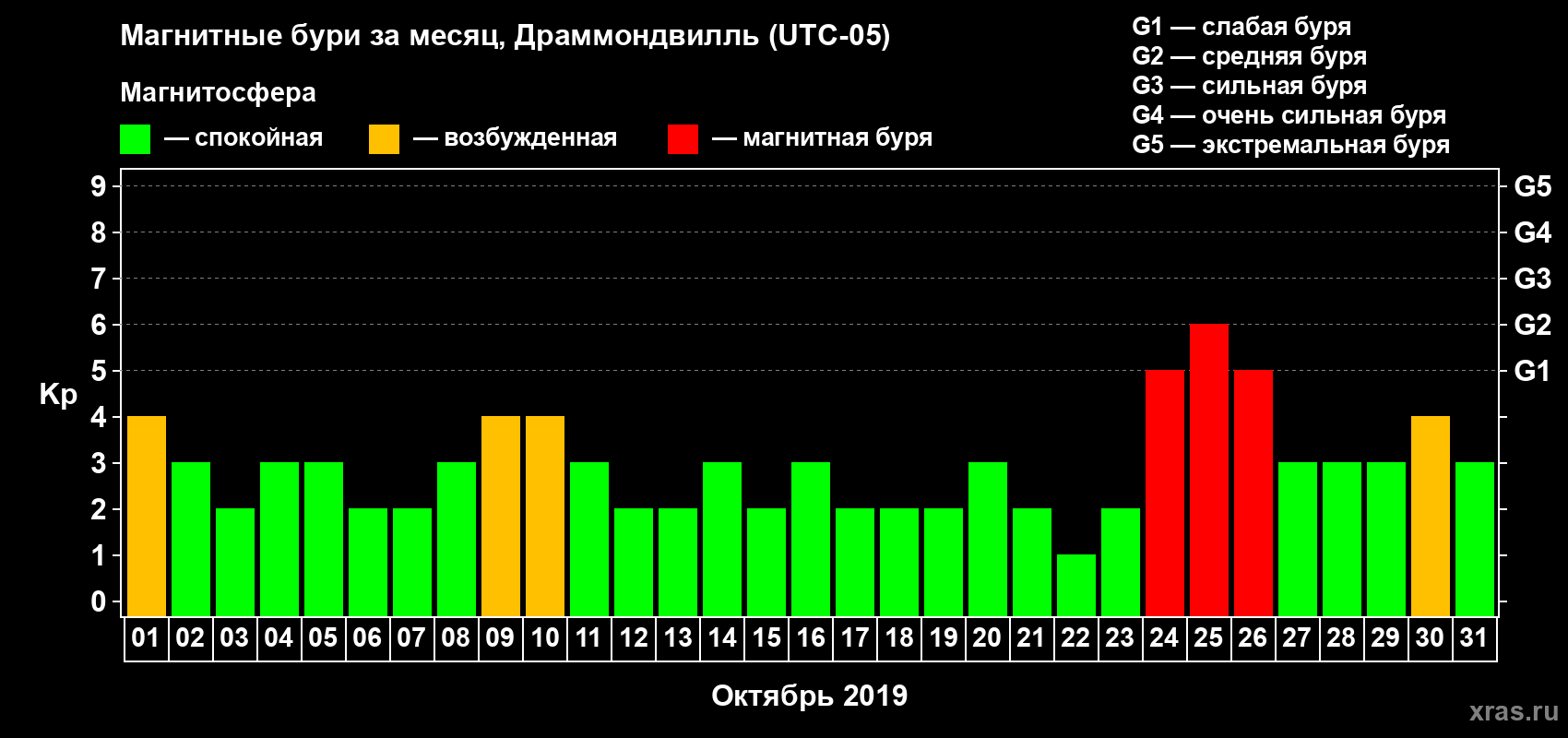 Изменения геомагнитного индекса Kp в октябре 2019 года