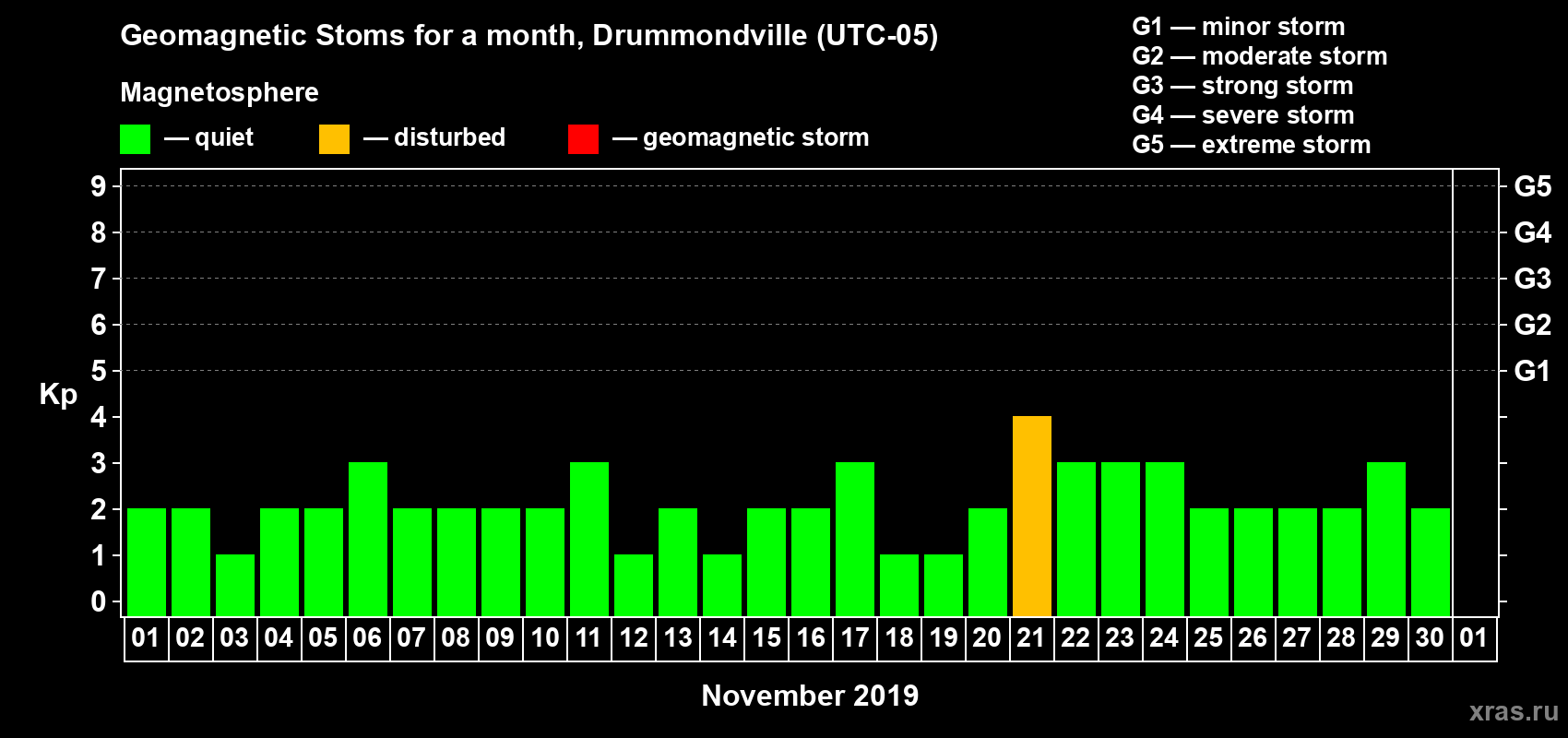 Changes in the maximum daily geomagnetic index Kp in November 2019