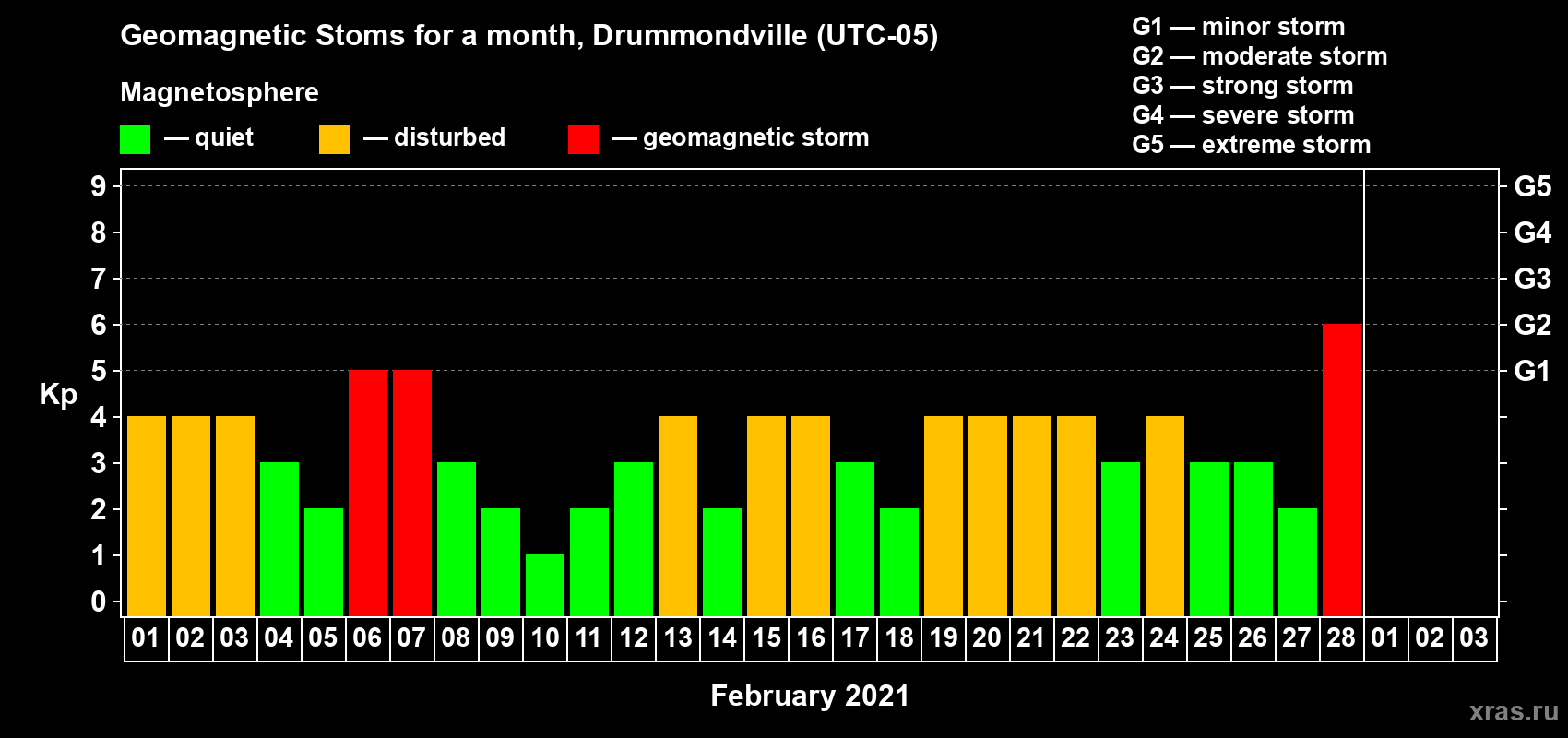 Changes in the maximum daily geomagnetic index Kp in February 2021