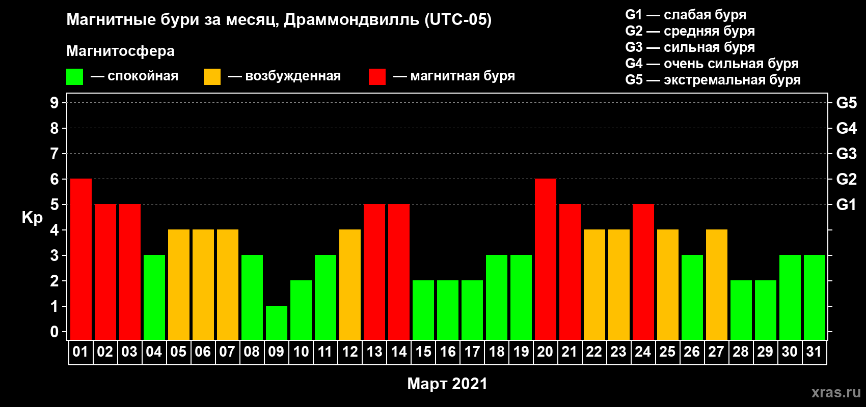 Изменения геомагнитного индекса Kp в марте 2021 года