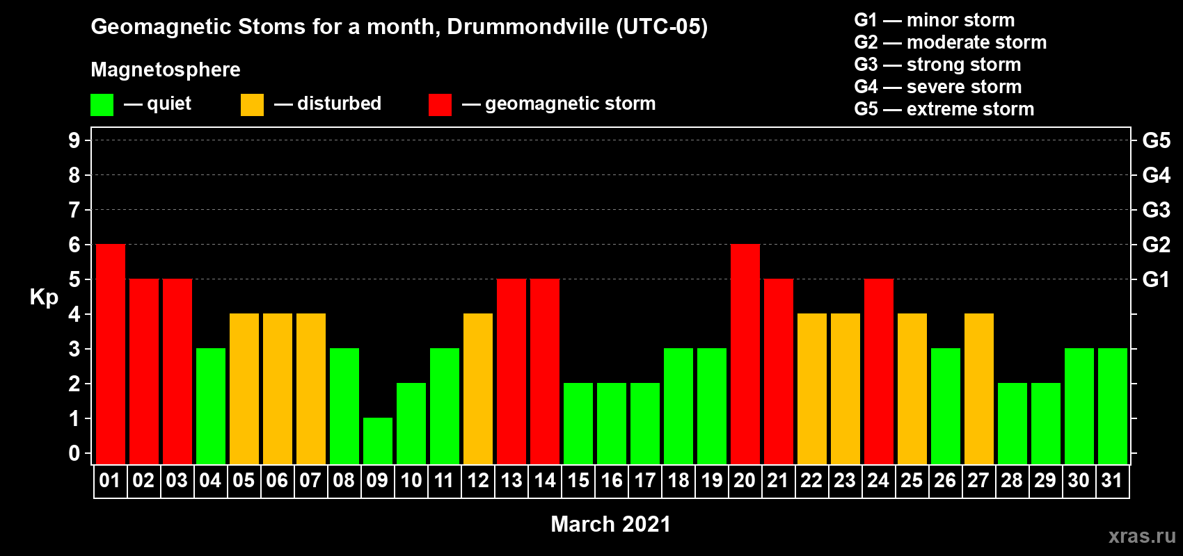 Changes in the maximum daily geomagnetic index Kp in March 2021