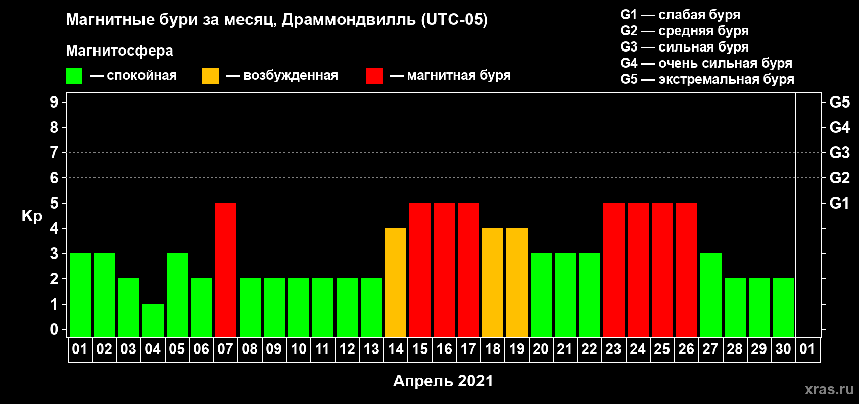 Изменения геомагнитного индекса Kp в апреле 2021 года