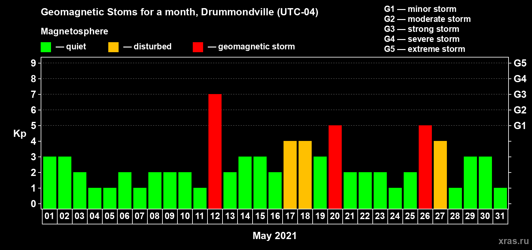 Changes in the maximum daily geomagnetic index Kp in May 2021