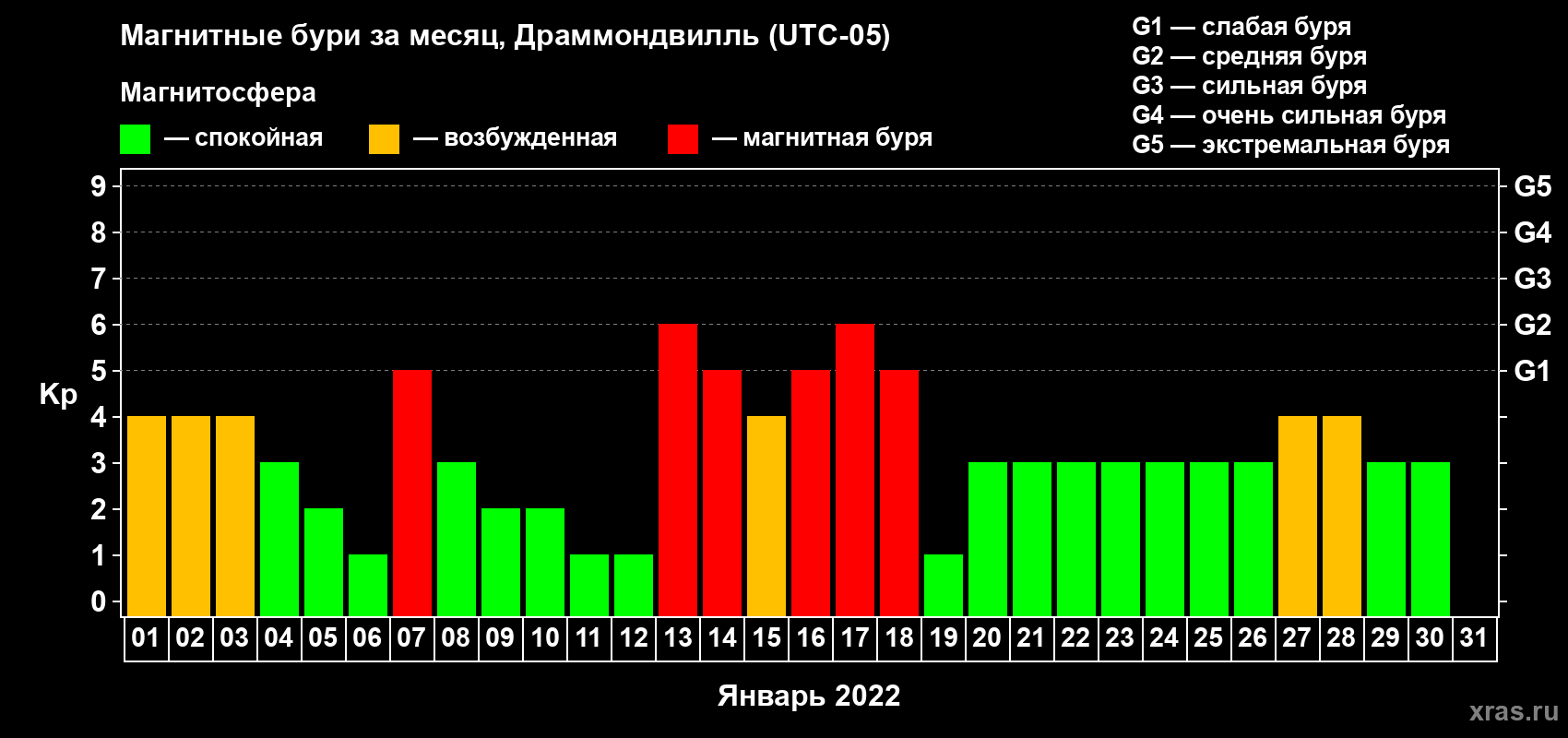 Изменения геомагнитного индекса Kp в январе 2022 года