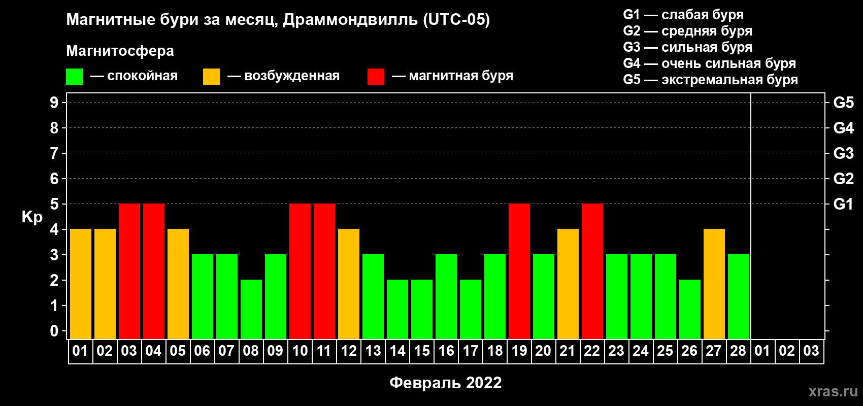 Изменения геомагнитного индекса Kp в феврале 2022 года