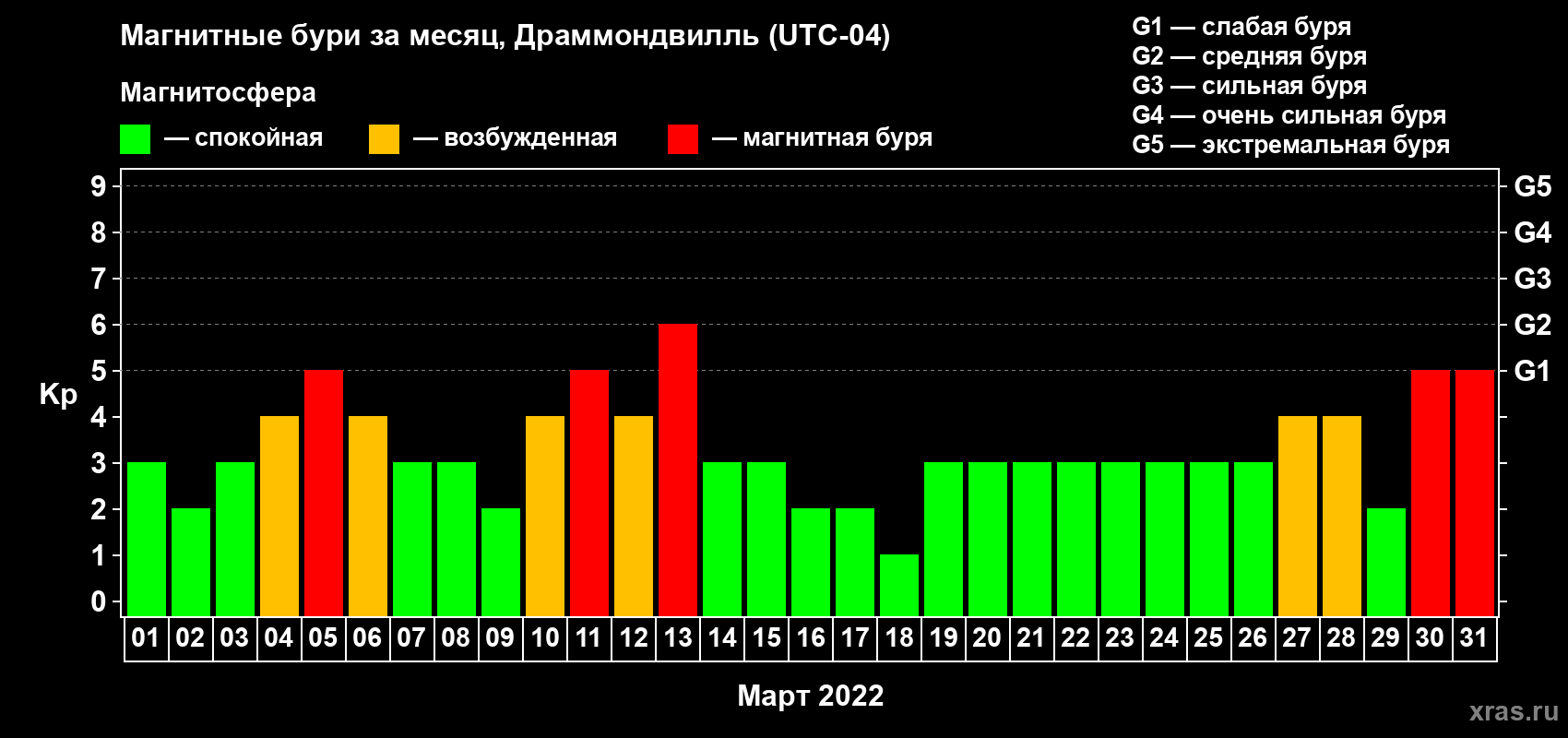 Изменения геомагнитного индекса Kp в марте 2022 года