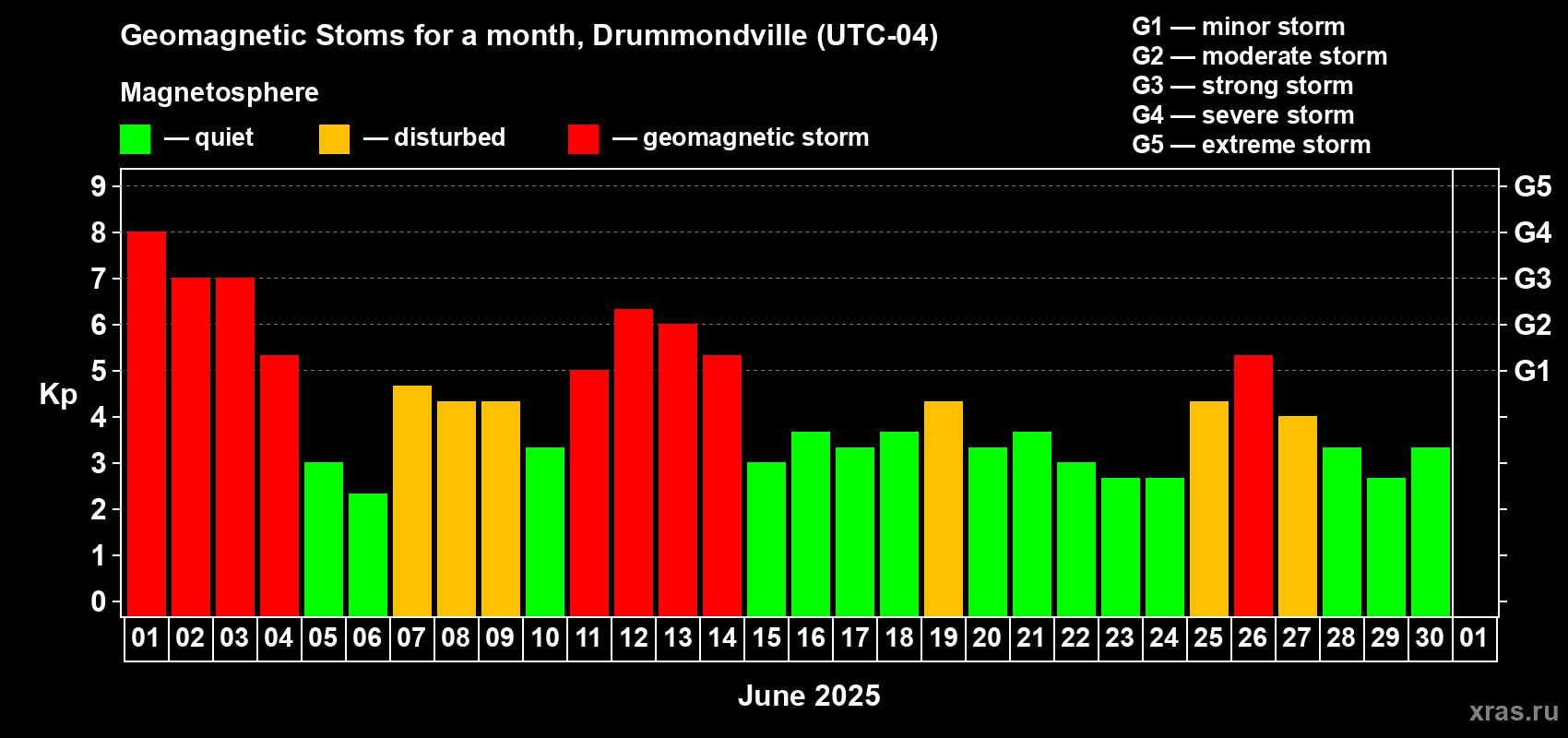 Changes in the maximum daily geomagnetic index Kp in June 2025